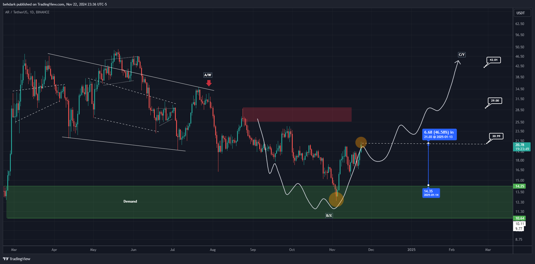 BINANCE:ARUSDT Chart Image by behdark