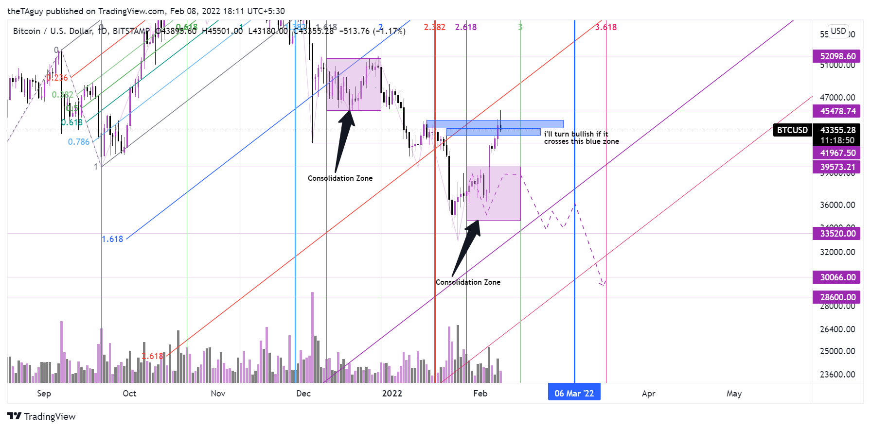 BITSTAMP:BTCUSD Chart Image by theTAguy