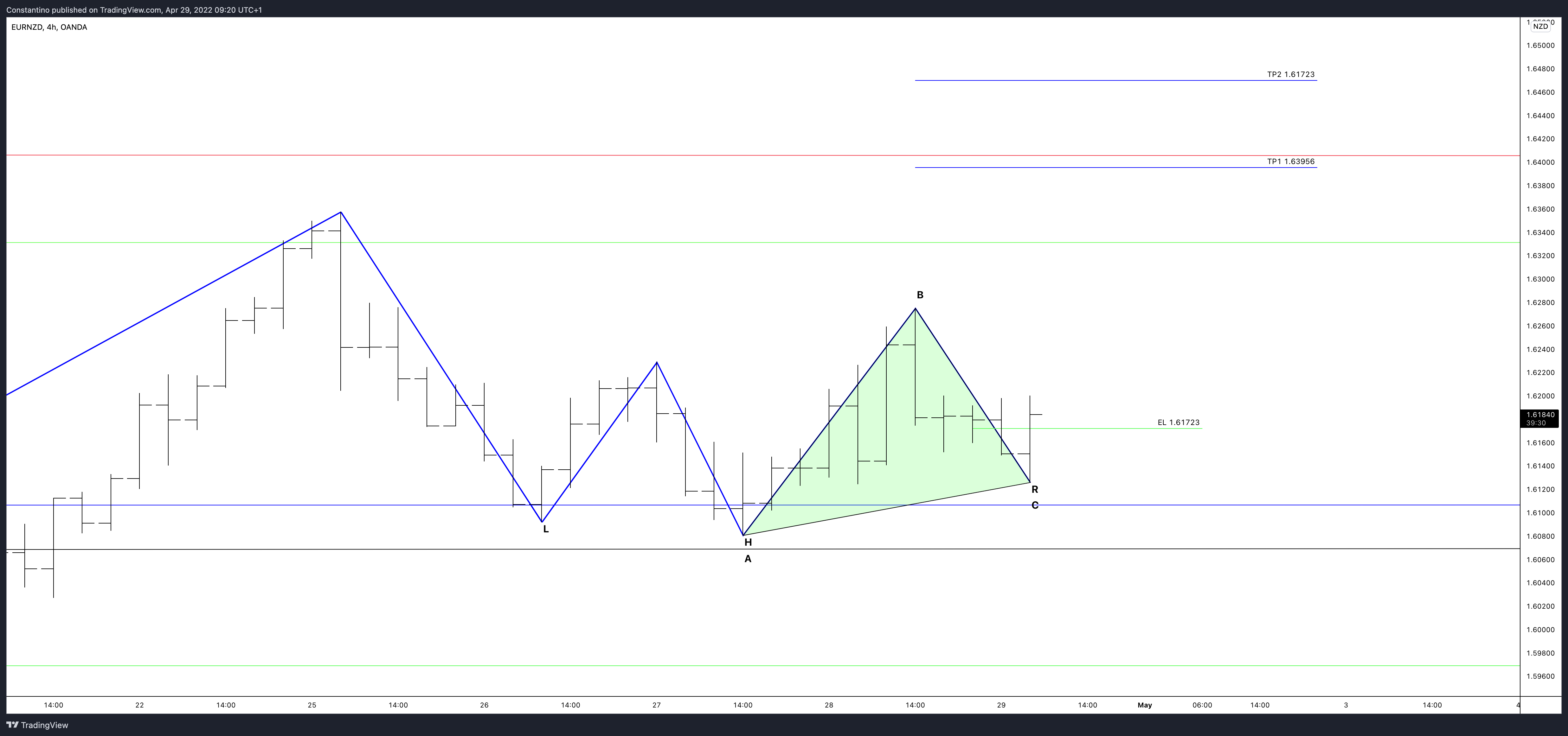 OANDA:EURNZD Chart Image by TradeChartPatternsLikeThePros