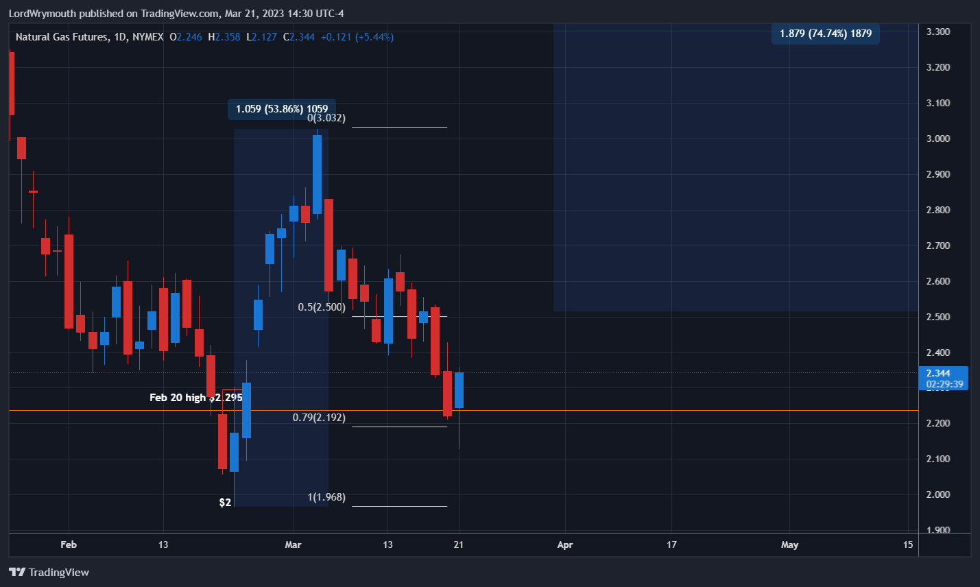 NYMEX:NG1! Chart Image by LordWrymouth