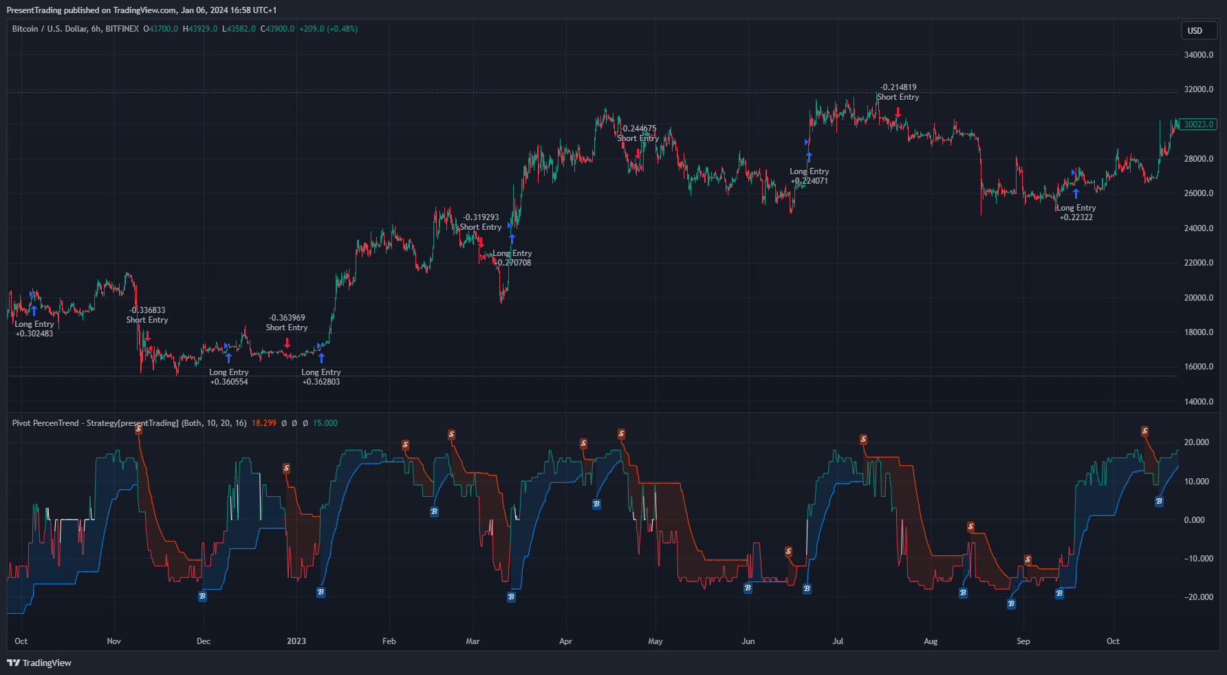 BITFINEX:BTCUSD Chart Image by PresentTrading