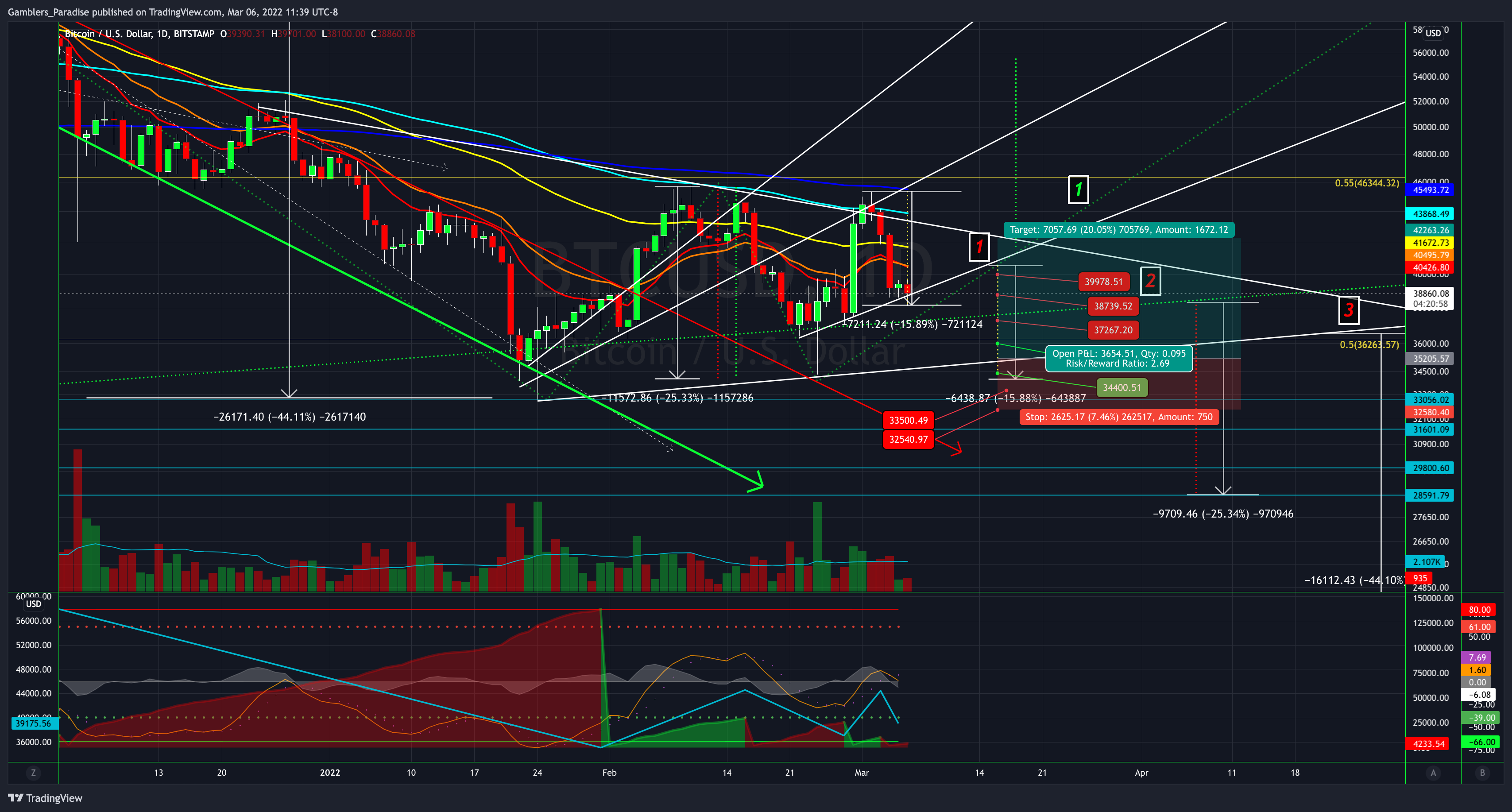 BITSTAMP:BTCUSD Chart Image by Gamblers_Paradise