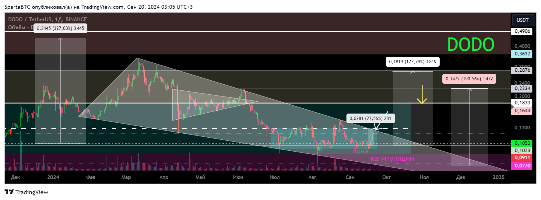 BINANCE:DODOUSDT Chart Image by SpartaBTC