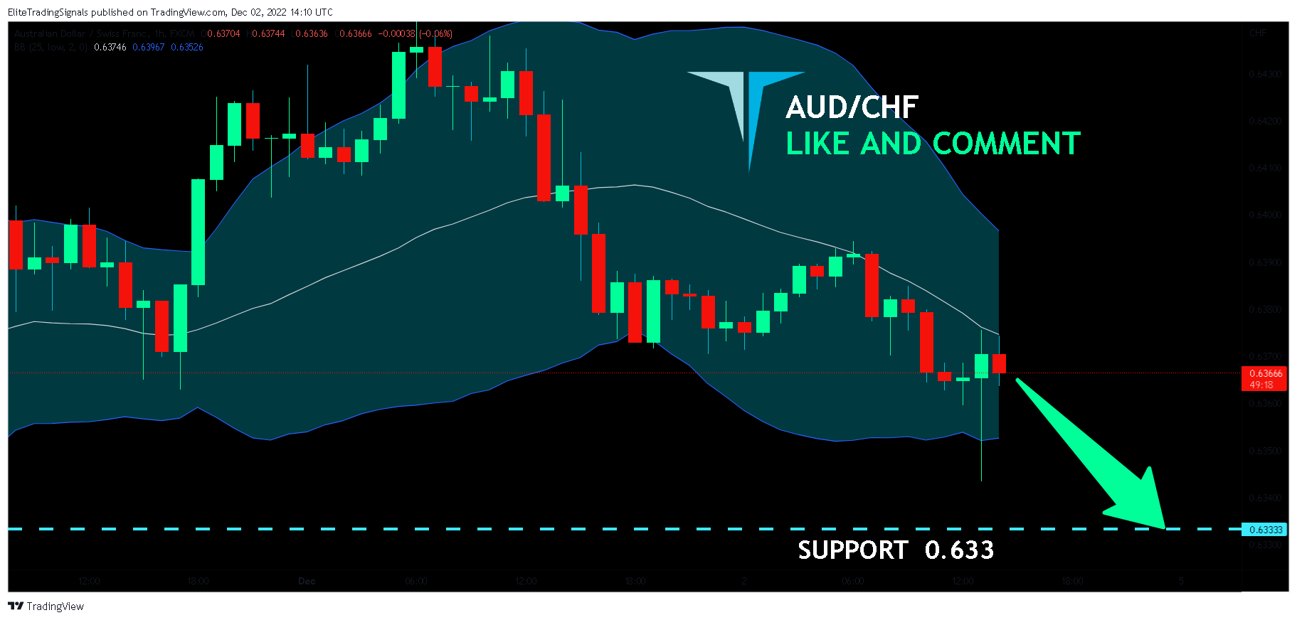 FX:AUDCHF Chart Image by EliteTradingSignals
