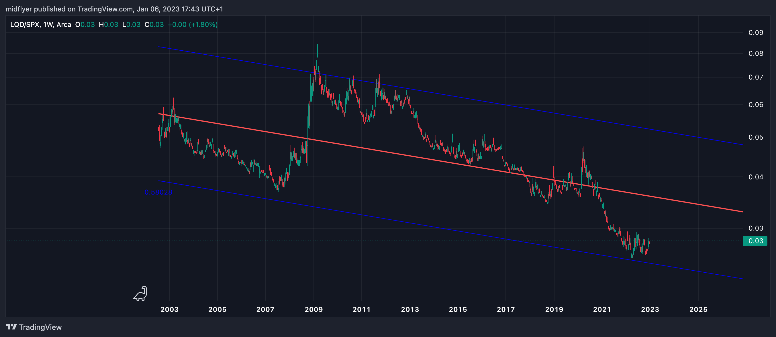AMEX:LQD/SP:SPX Chart Image by midflyer