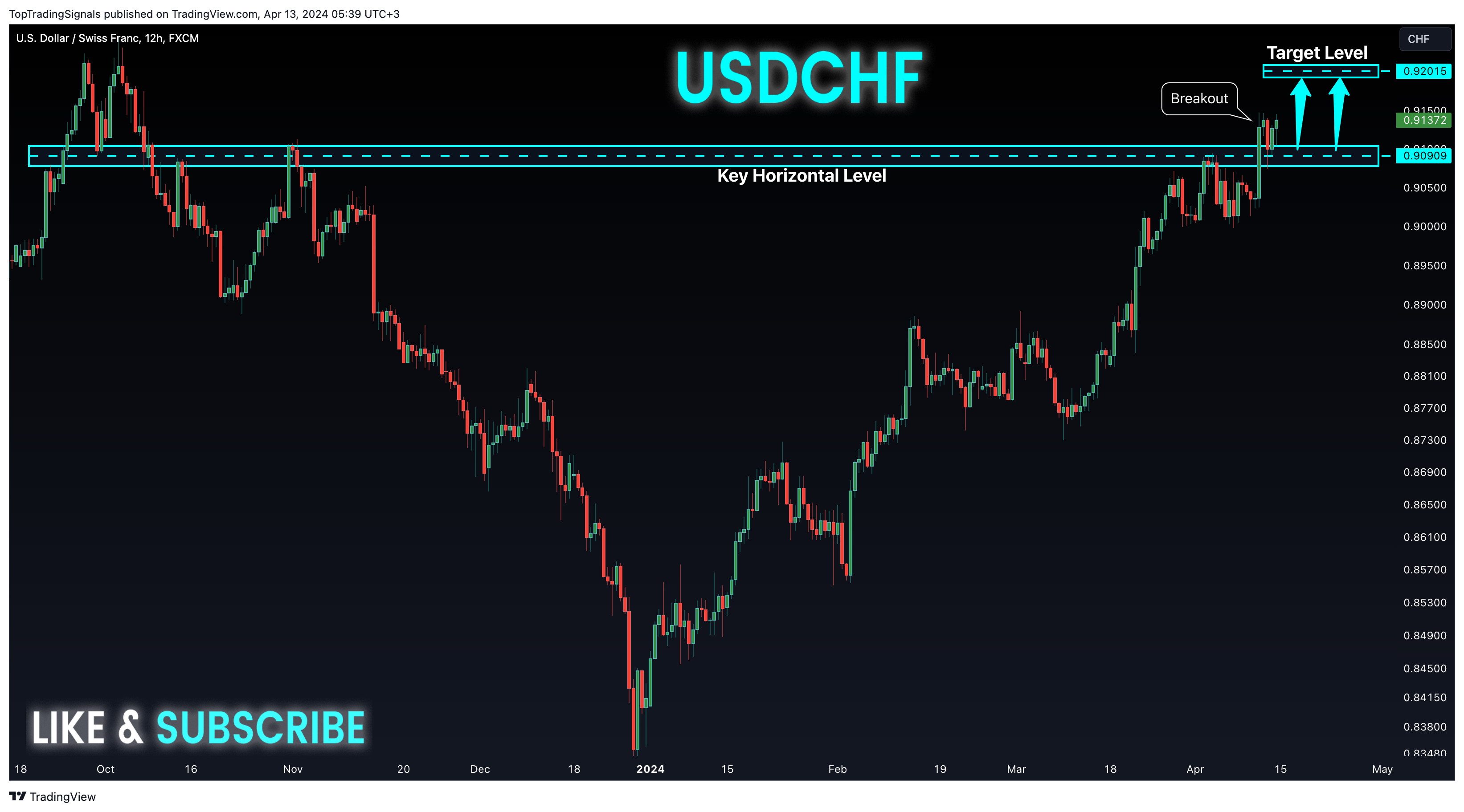 FX:USDCHF Chart Image by TopTradingSignals
