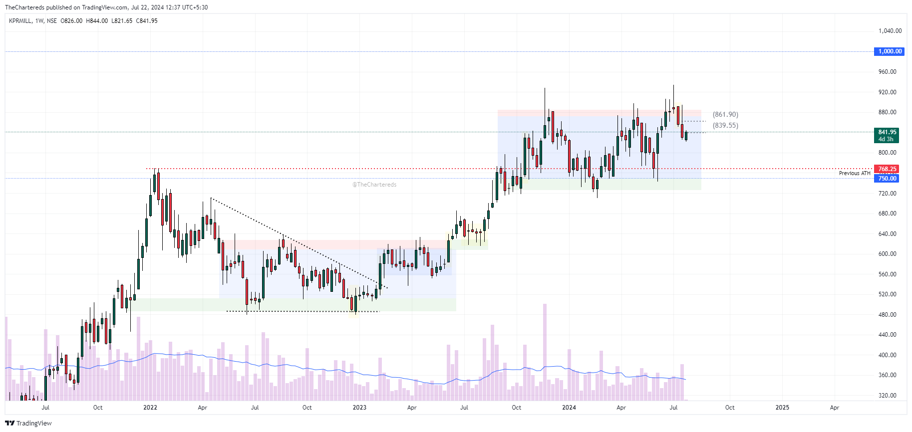 NSE:KPRMILL Chart Image by TheChartereds