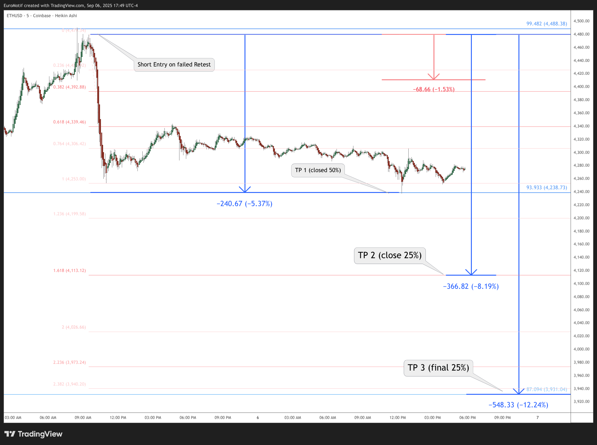 COINBASE:ETHUSD Chart Image by EuroMotif