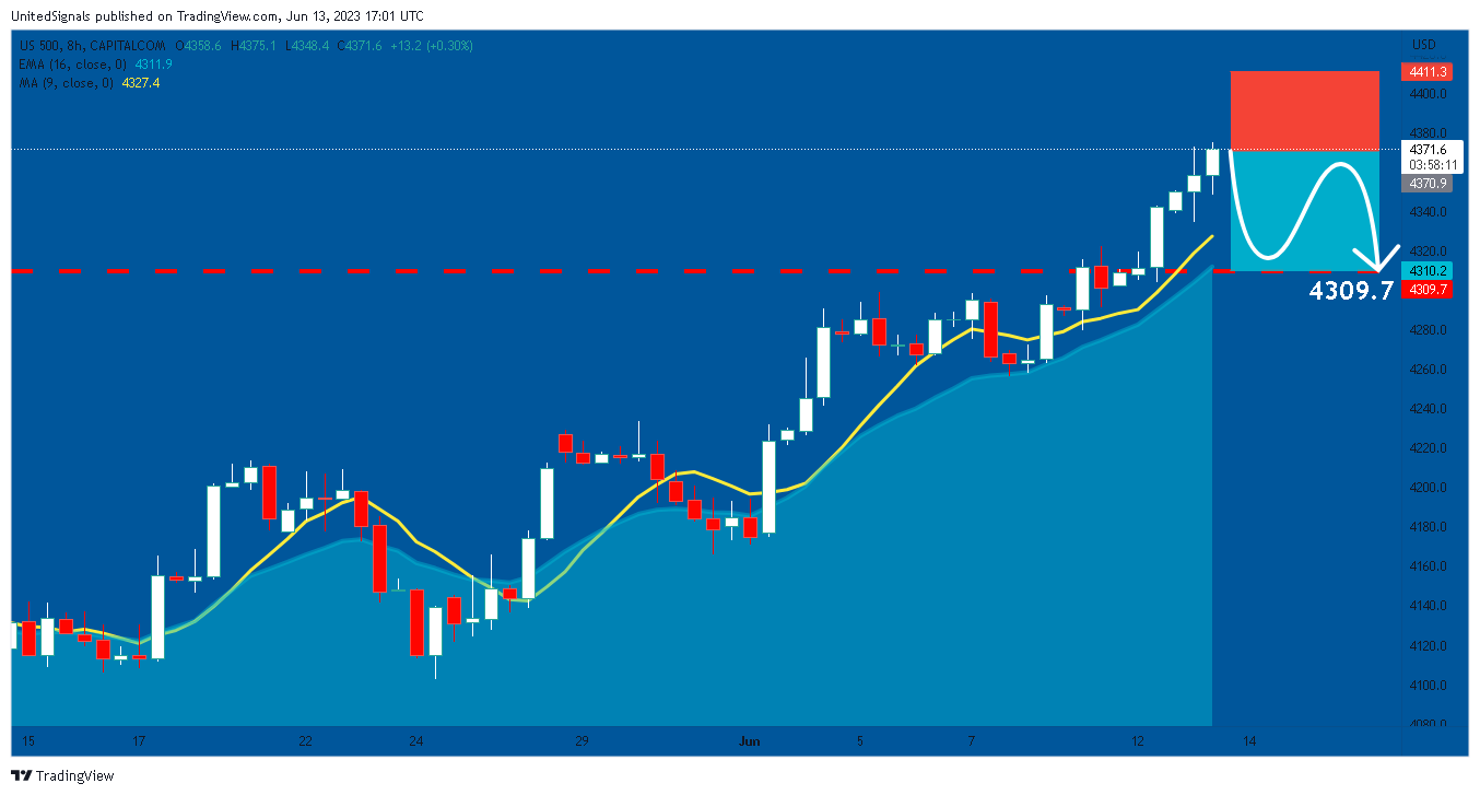 CAPITALCOM:US500 Chart Image by UnitedSignals