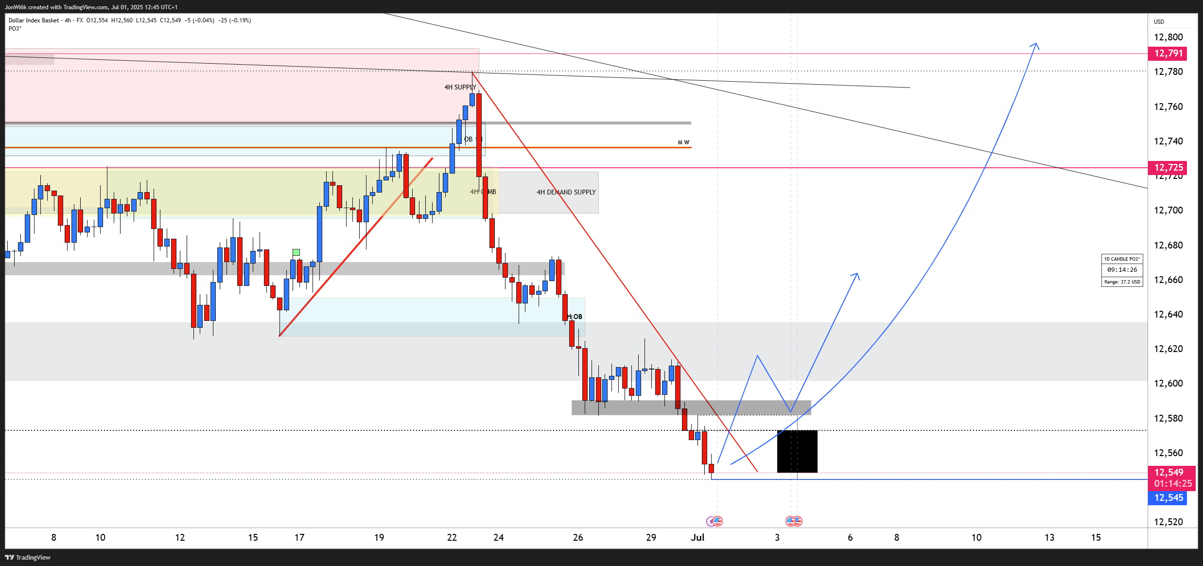 FX:USDOLLAR Chart Image by JonWi6k