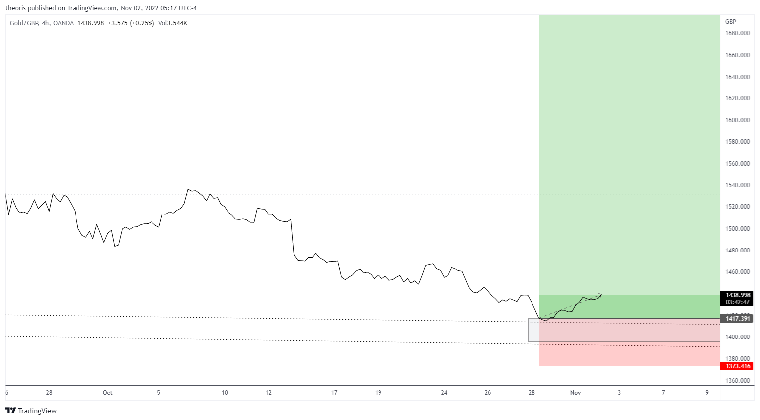 OANDA:XAUGBP Chart Image by theoris