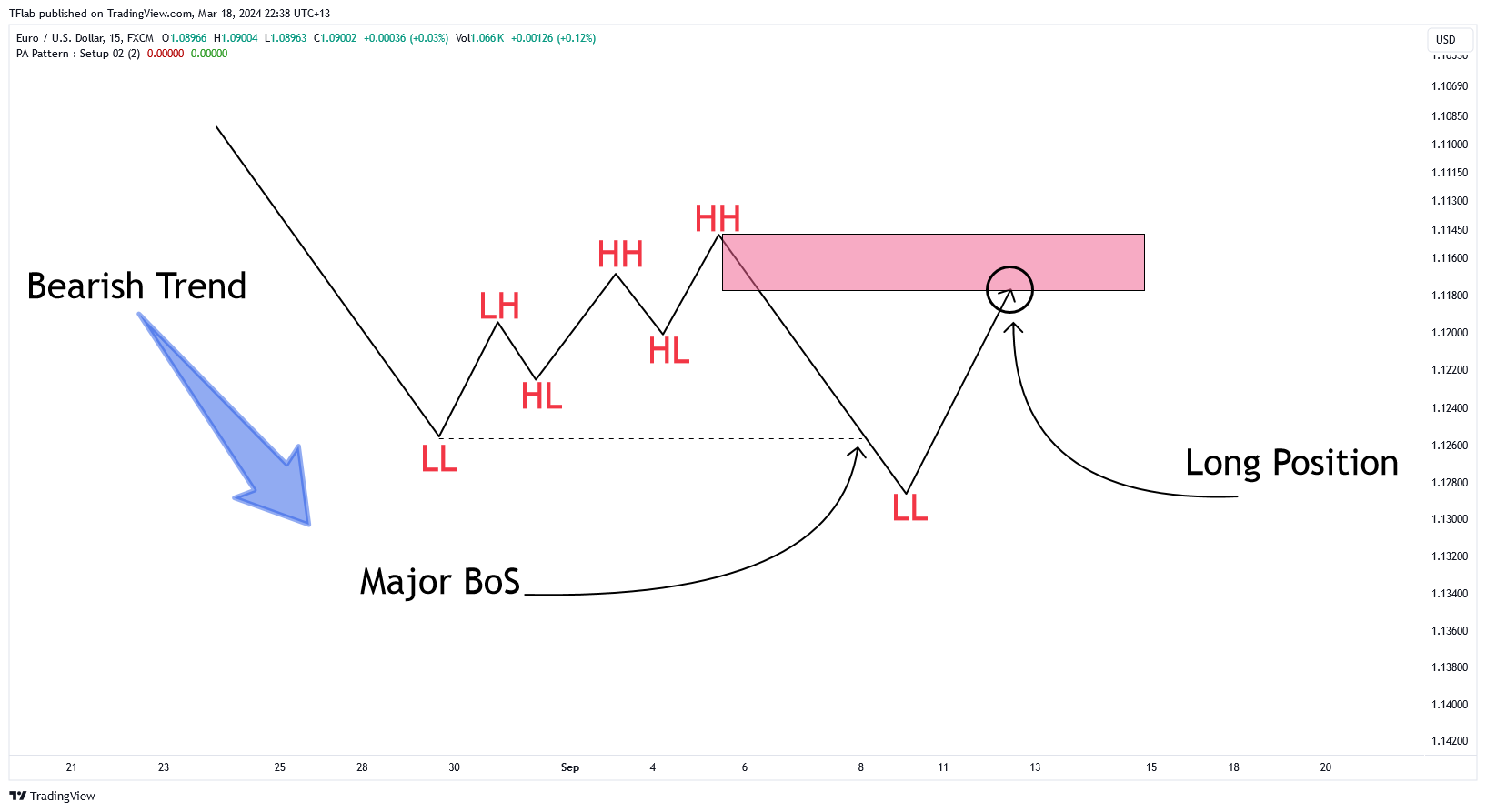 FX:EURUSD Chart Image by TFlab
