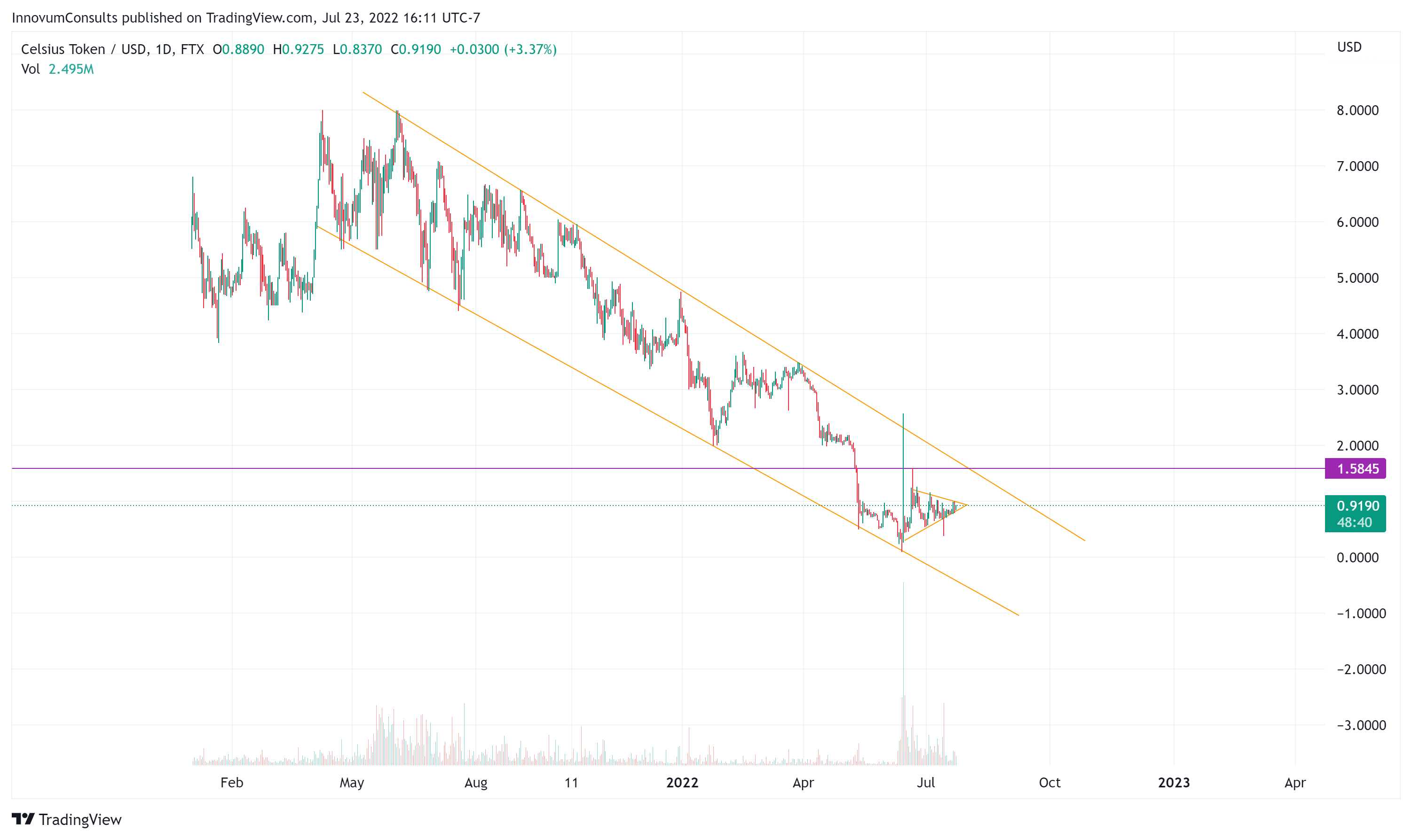 FTX:CELUSD Chart Image by InnovumConsults