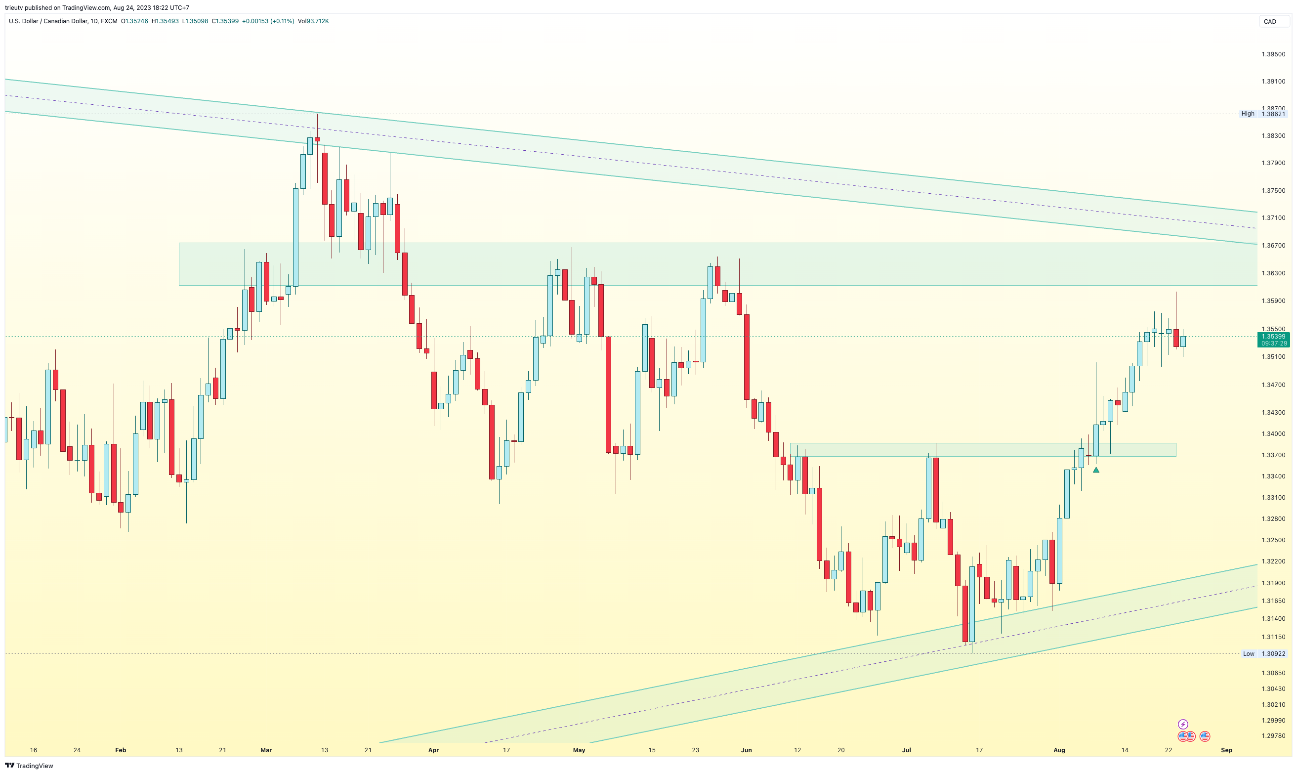 FX:USDCAD Chart Image by trieutv