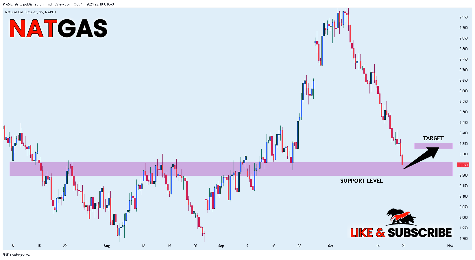 NYMEX_DL:NG1! Chart Image by ProSignalsFx