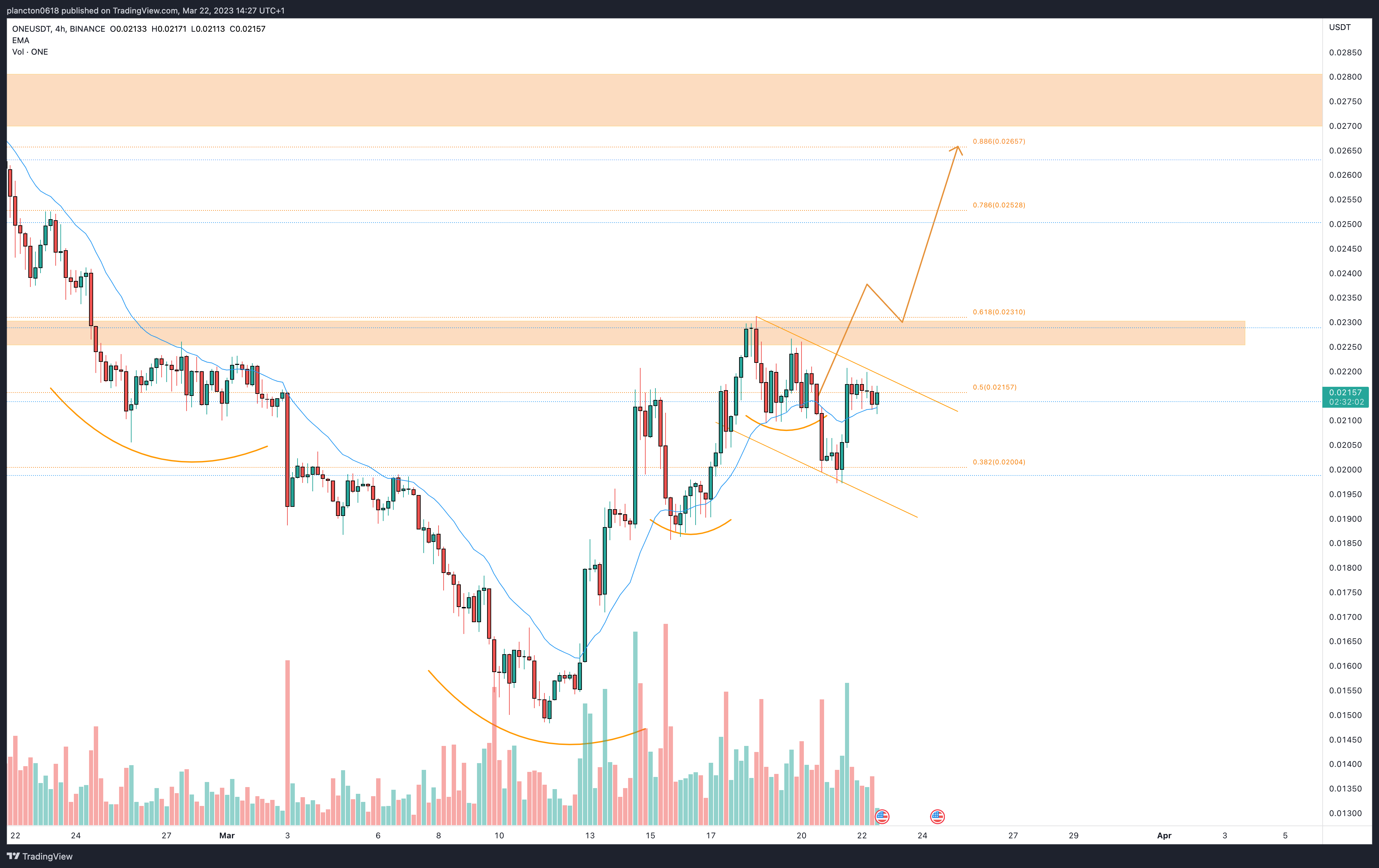 BINANCE:ONEUSDT Chart Image by InkyGrip