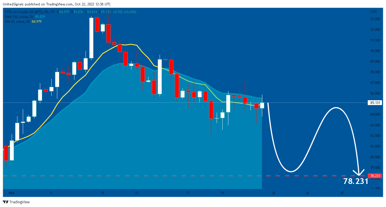 FX:USOIL Chart Image by UnitedSignals