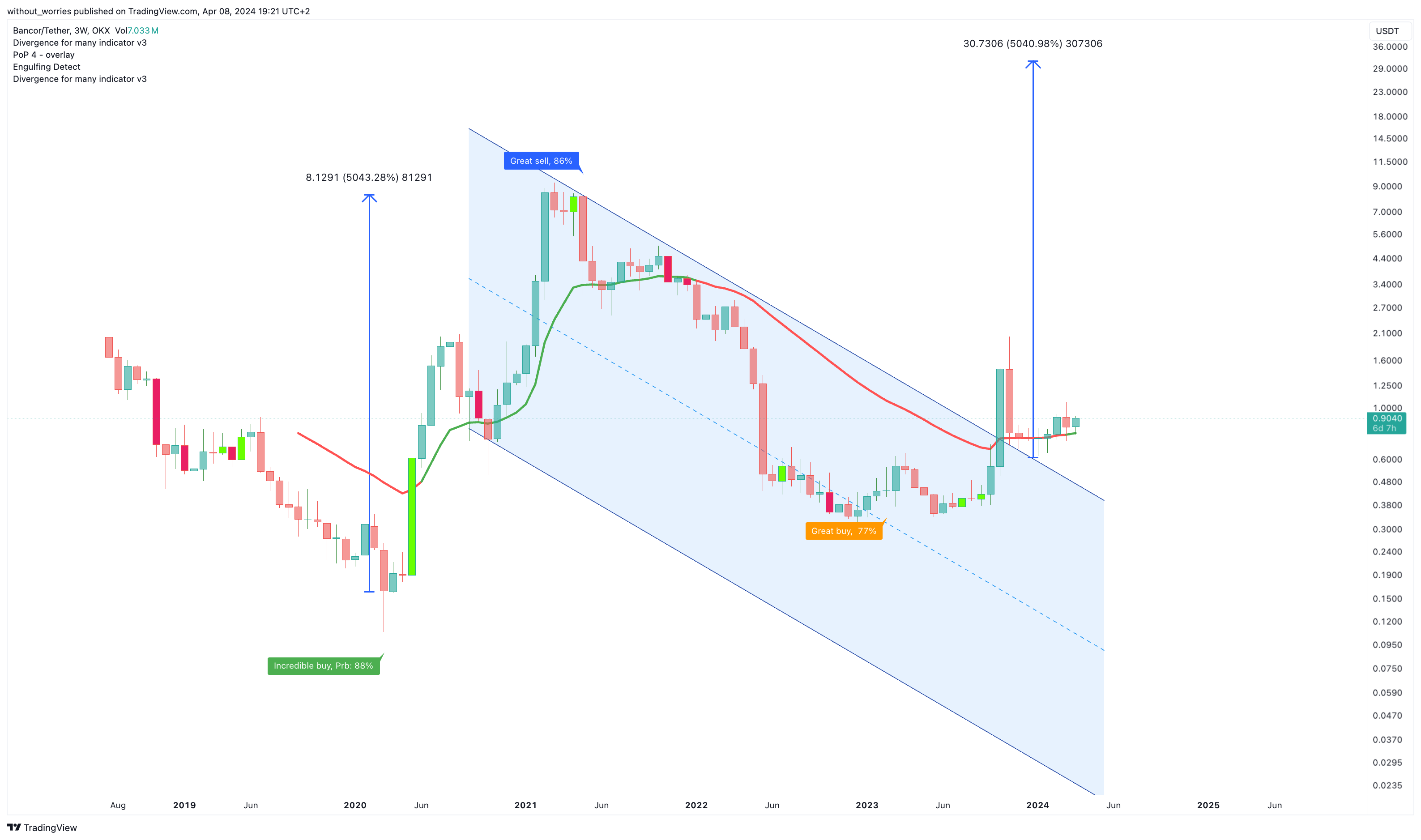 OKX:BNTUSDT Chart Image by without_worries
