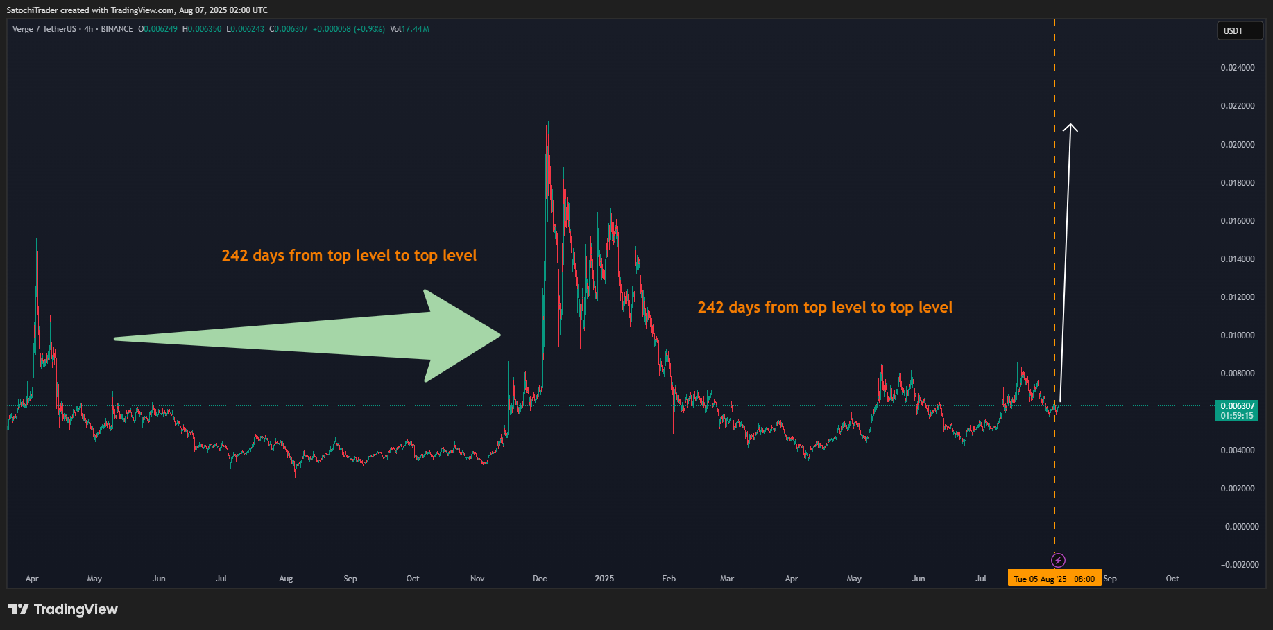BINANCE:XVGUSDT Chart Image by SatochiTrader