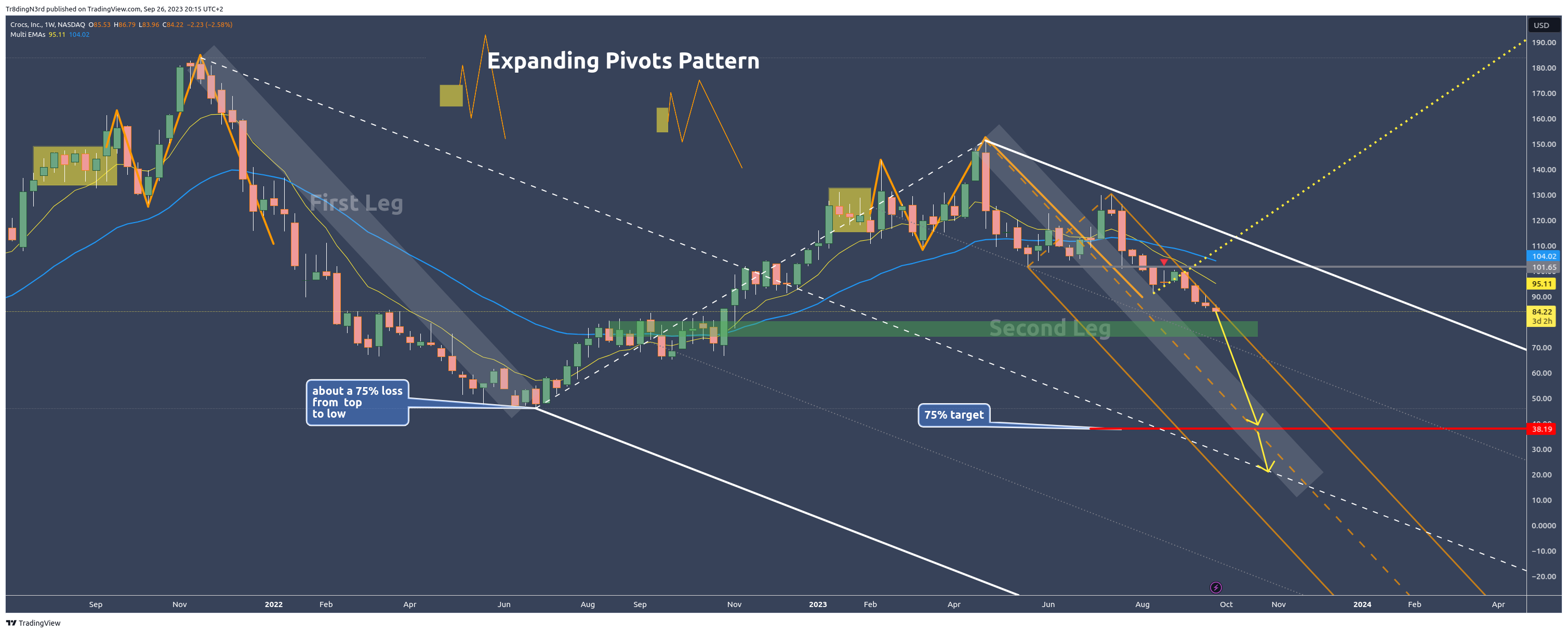BATS:CROX Chart Image by Tr8dingN3rd