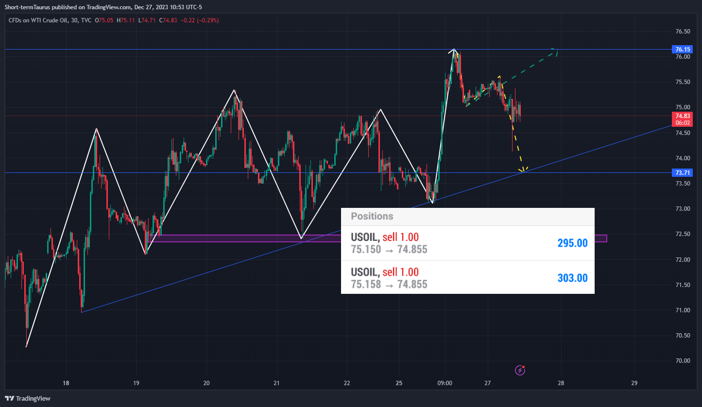 TVC:USOIL Chart Image by Short-termTaurus
