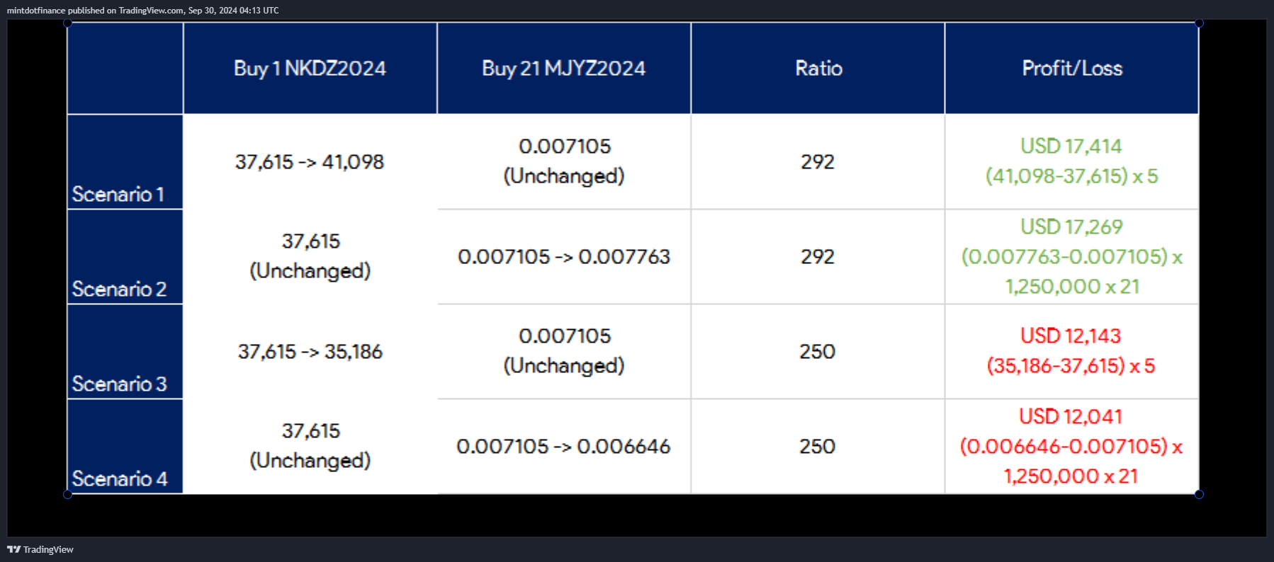 CME:NKD1! Chart Image by mintdotfinance