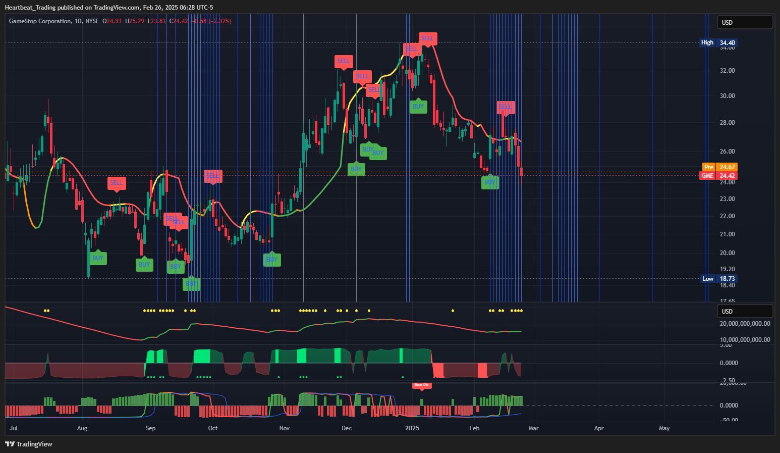 BATS:GME Chart Image by Heartbeat_Trading