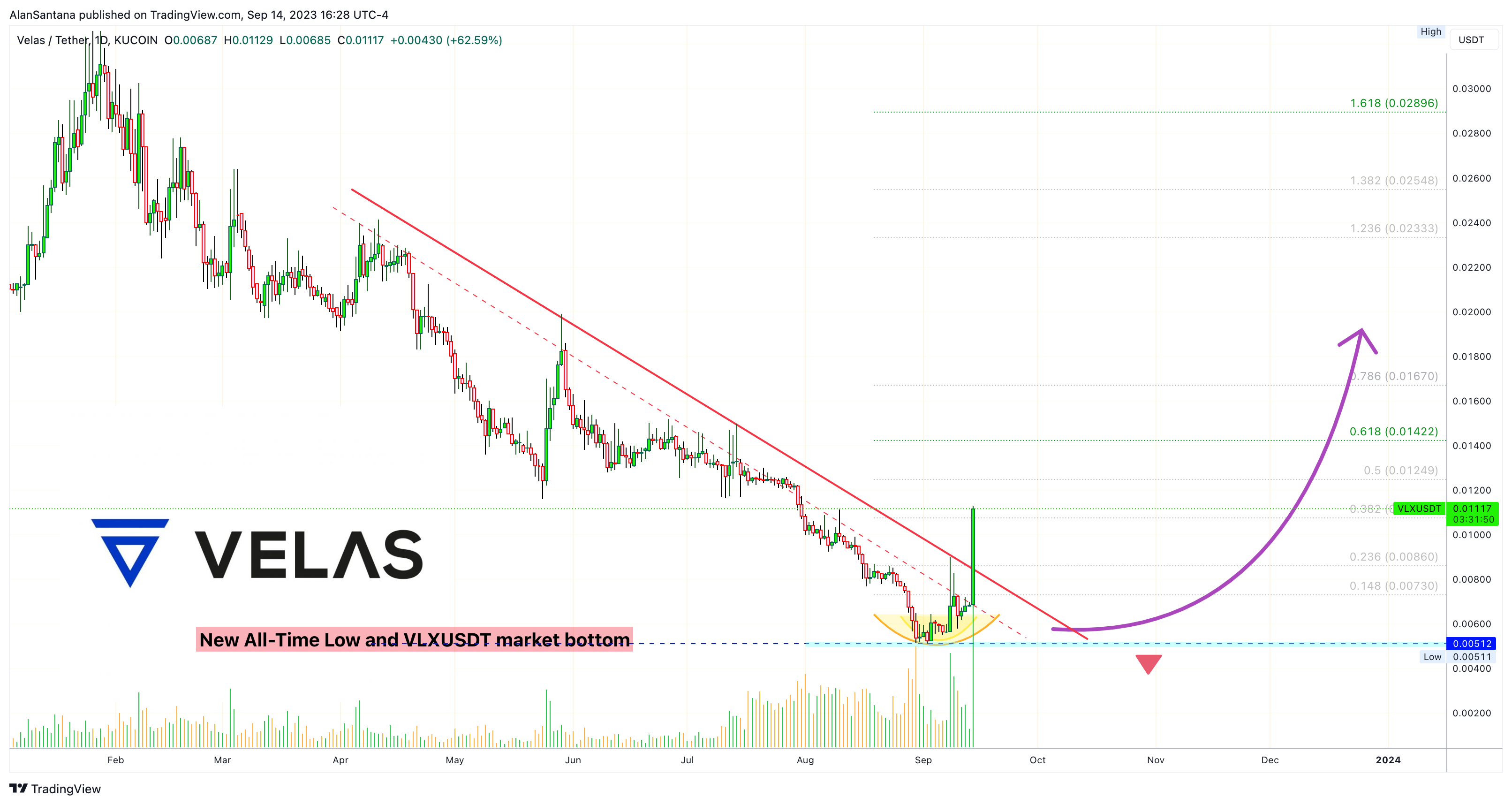 KUCOIN:VLXUSDT Chart Image by MasterAnanda