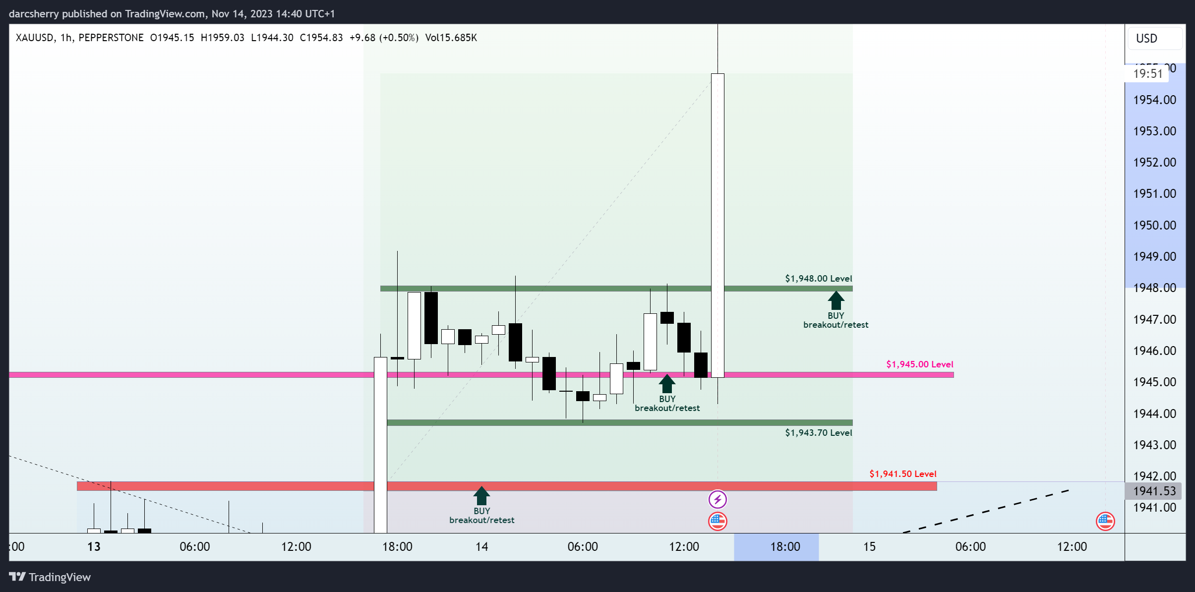 PEPPERSTONE:XAUUSD Chart Image by darcsherry