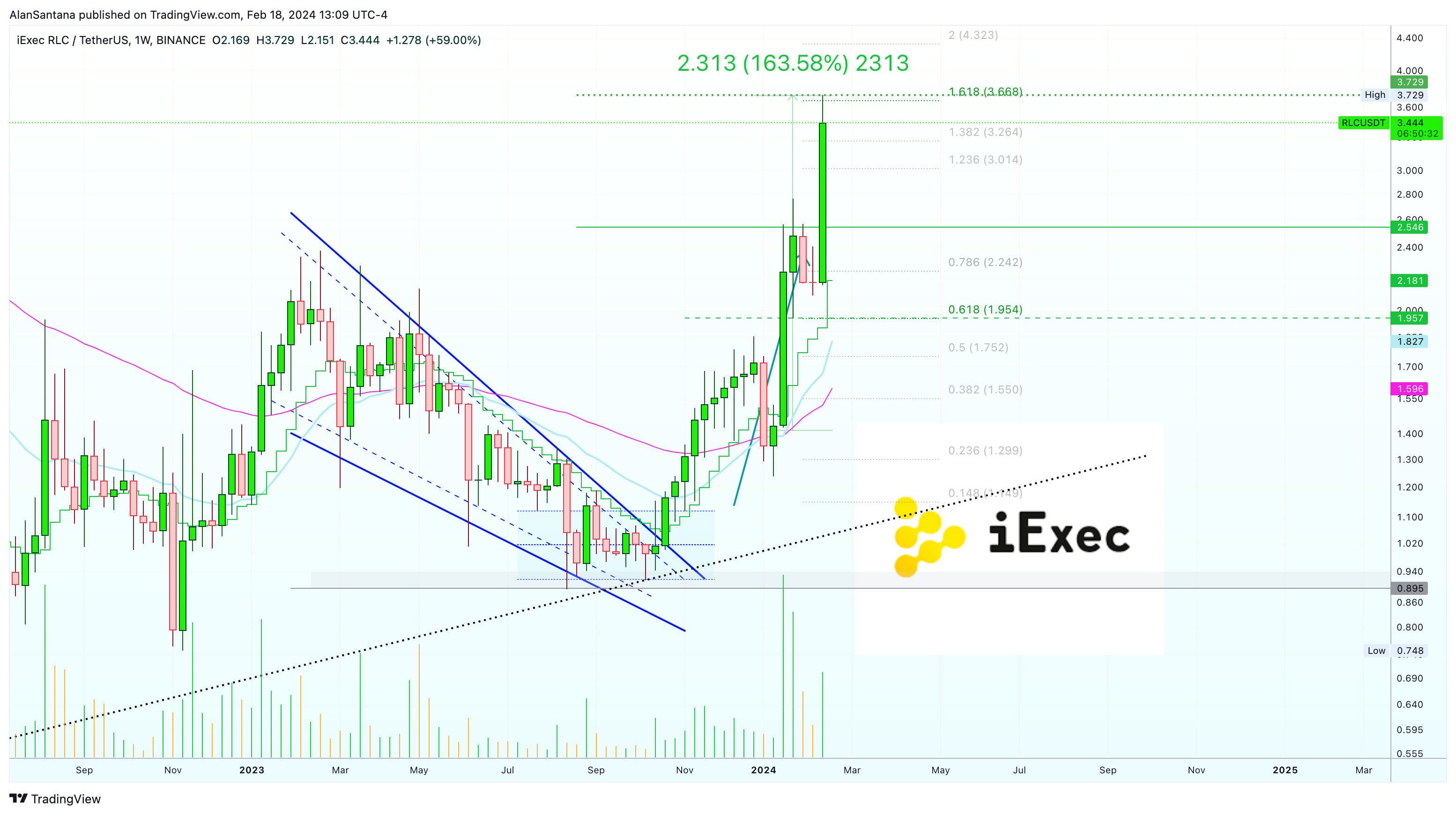 BINANCE:RLCUSDT Chart Image by MasterAnanda