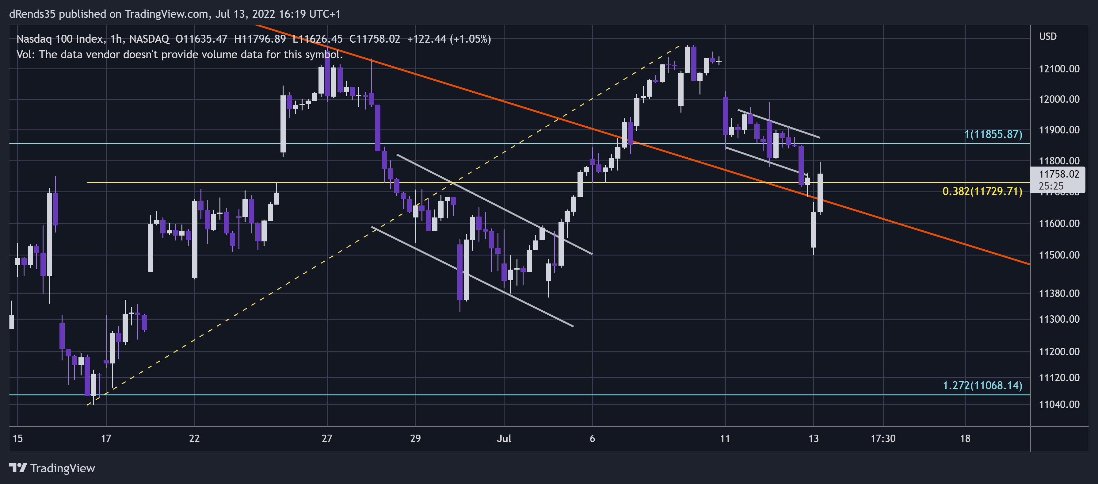 NASDAQ:NDX Chart Image by dRends35