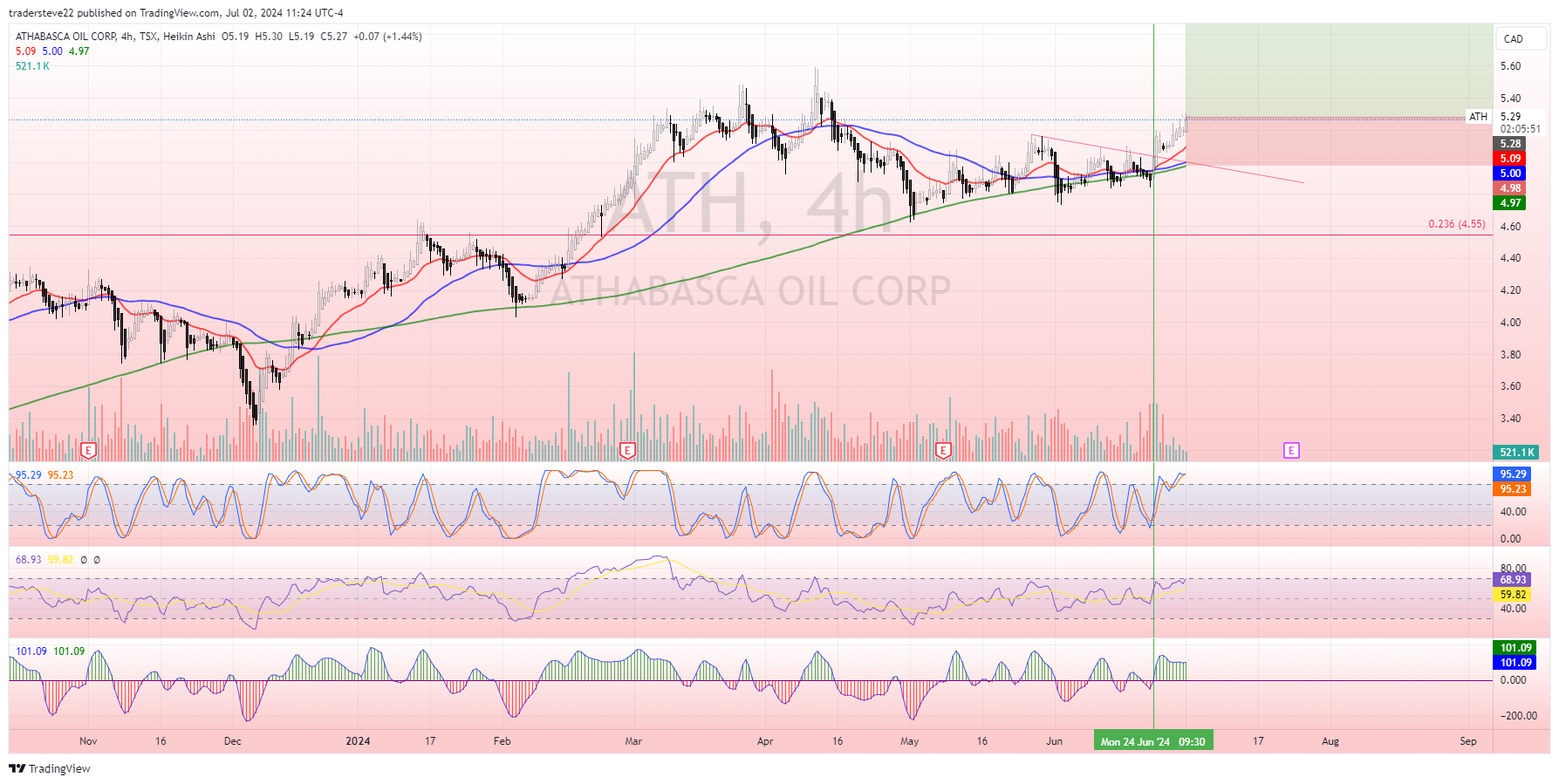 TSX:ATH Chart Image by tradersteve22