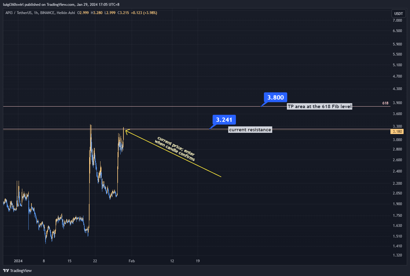 BINANCE:API3USDT Chart Image by Habadoo