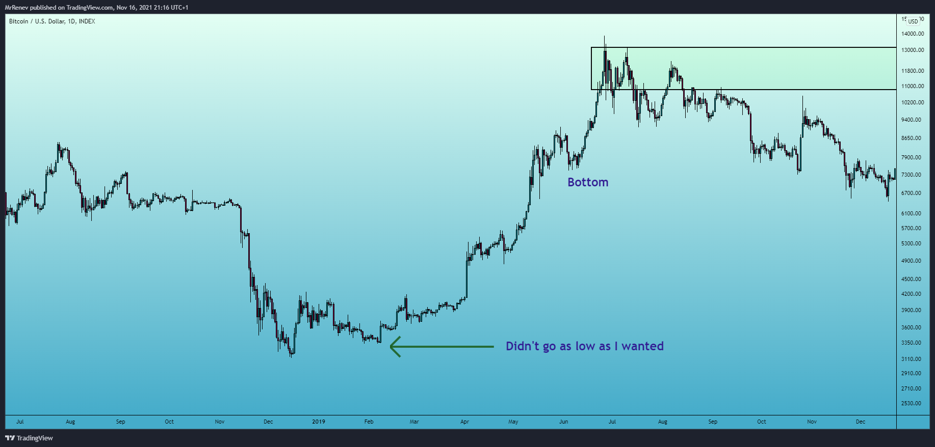 INDEX:BTCUSD Chart Image by MrRenev