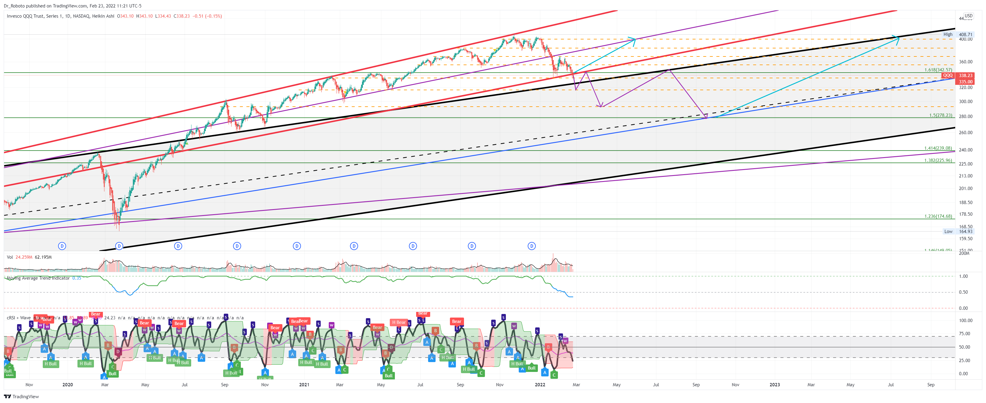 NASDAQ:QQQ Chart Image by Dr_Roboto
