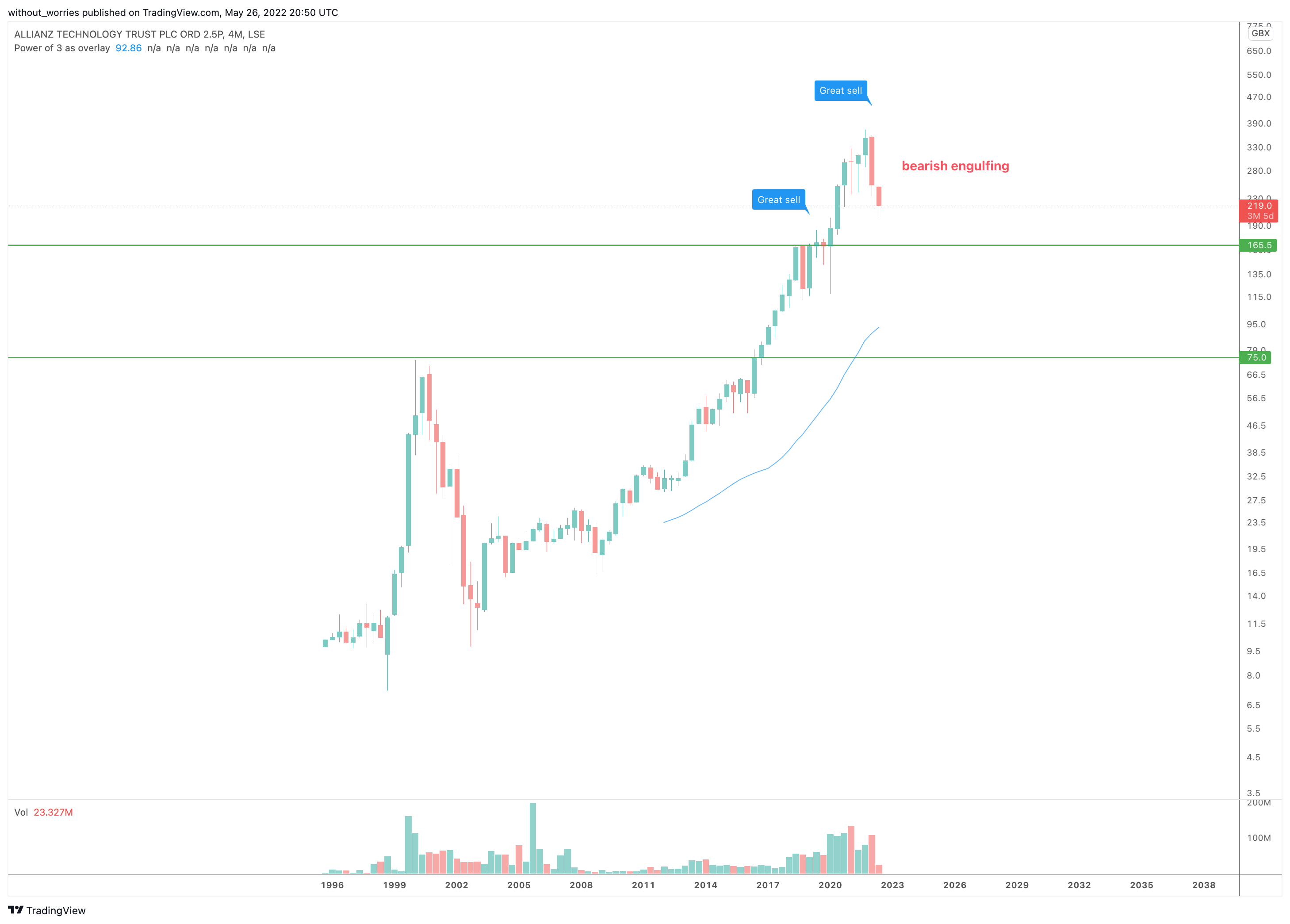 LSE:ATT Chart Image by without_worries