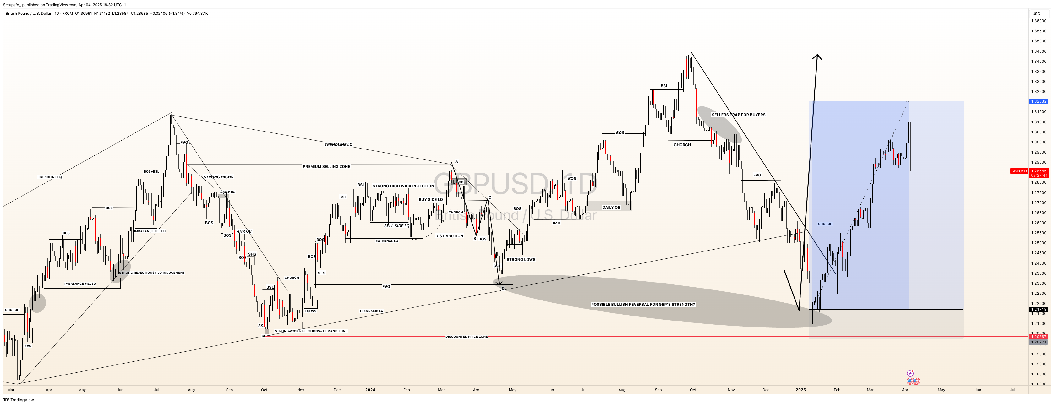 FX:GBPUSD Chart Image by Setupsfx_