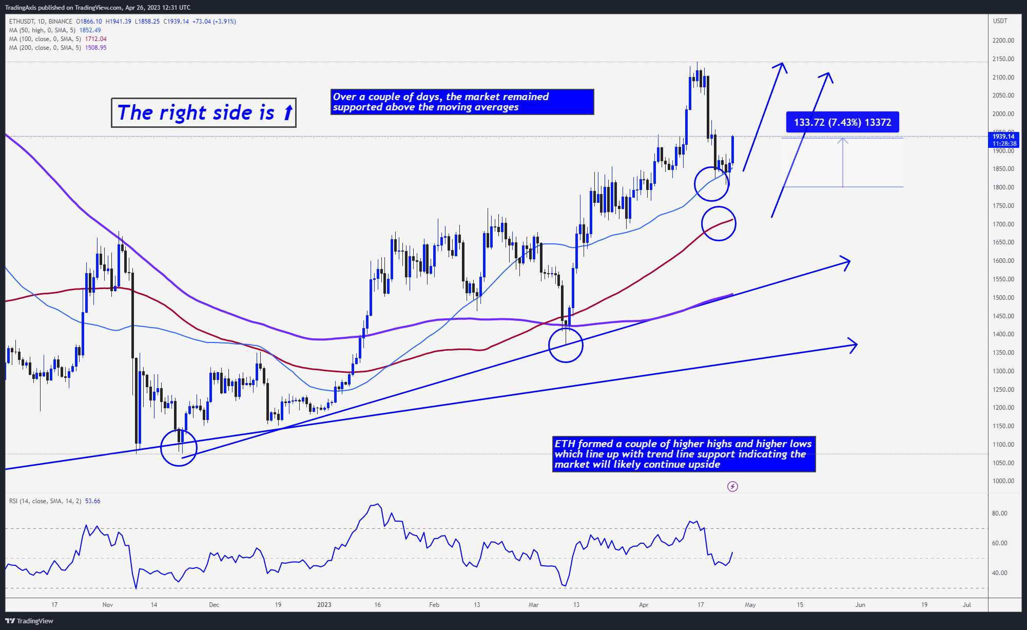 BINANCE:ETHUSDT Chart Image by TheTradersAvenue
