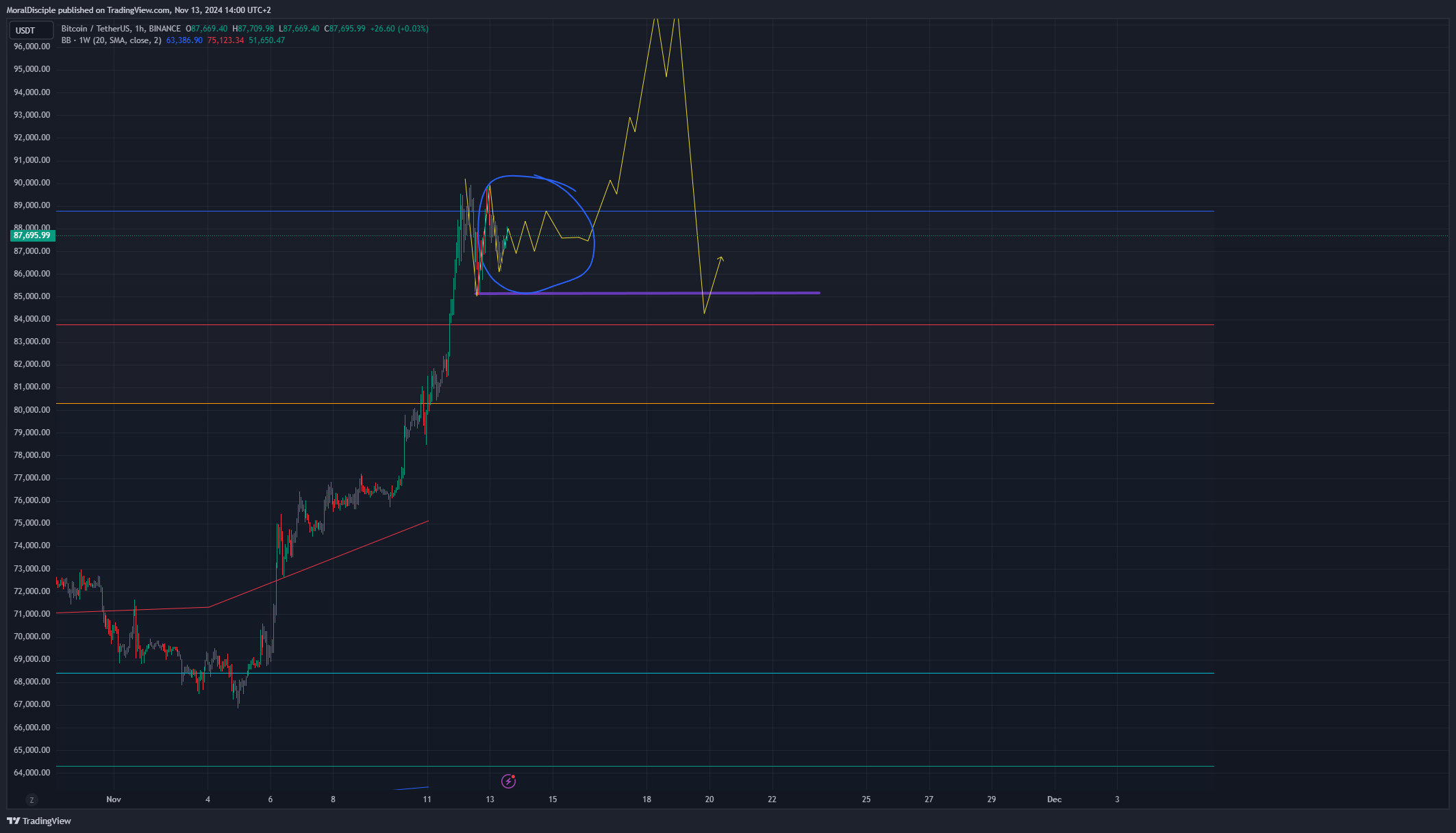 BINANCE:BTCUSDT Chart Image by MoralDisciple