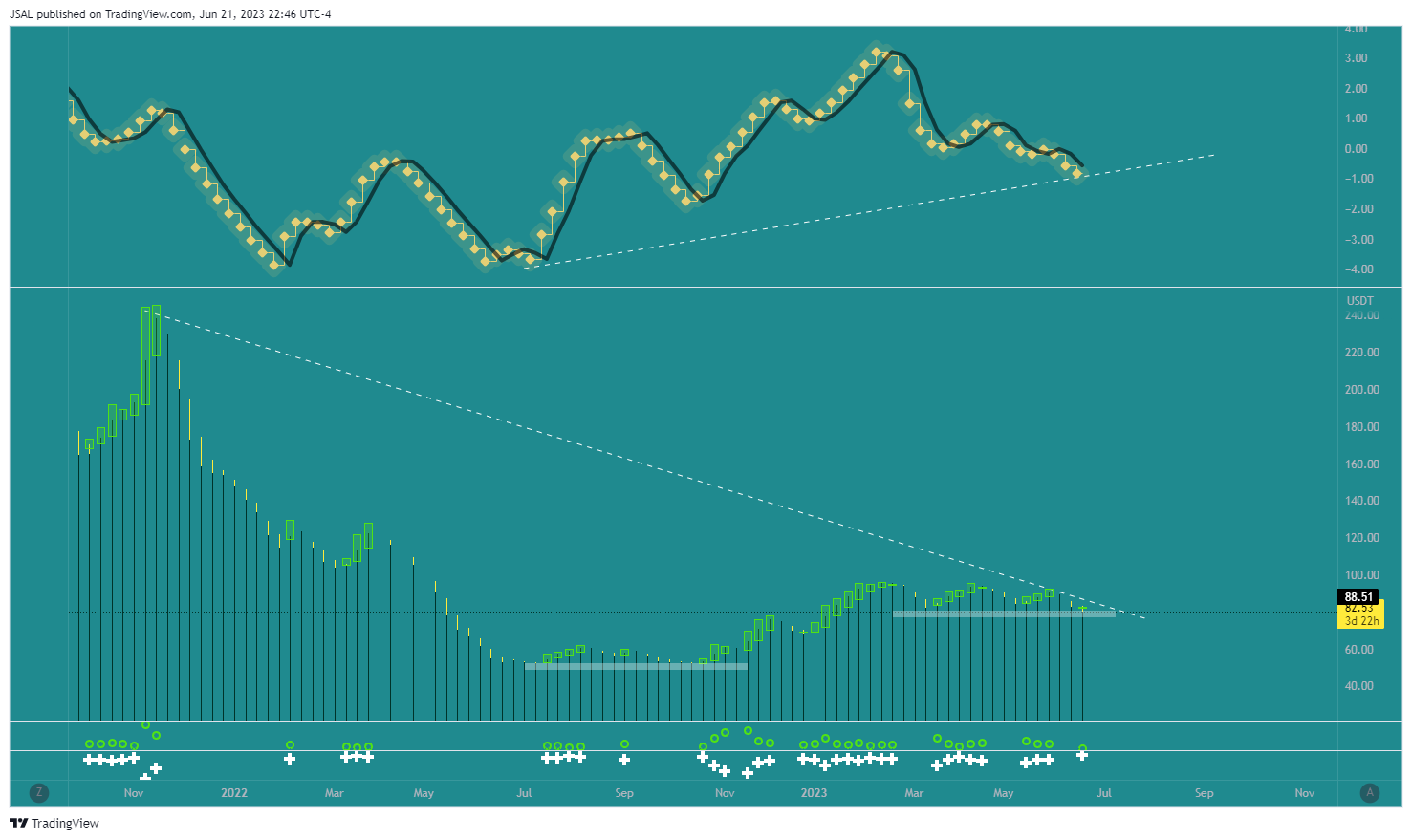 BINANCE:LTCUSDT Chart Image by JSAL