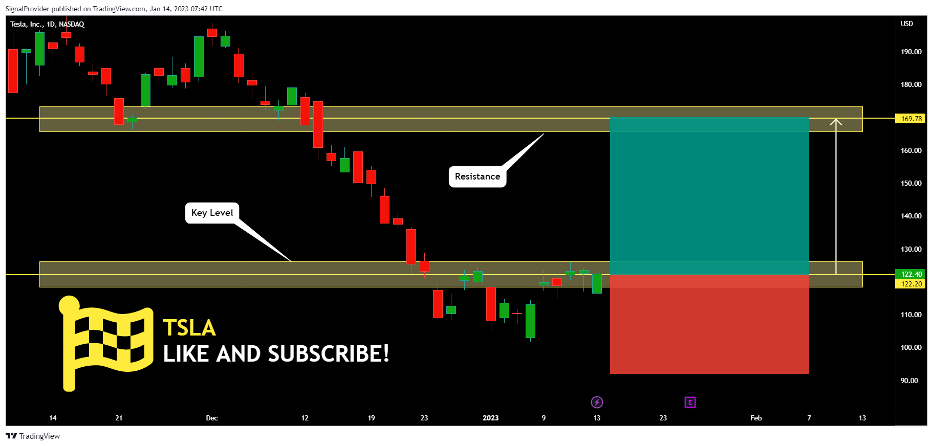 NASDAQ:TSLA Chart Image by SignalProvider