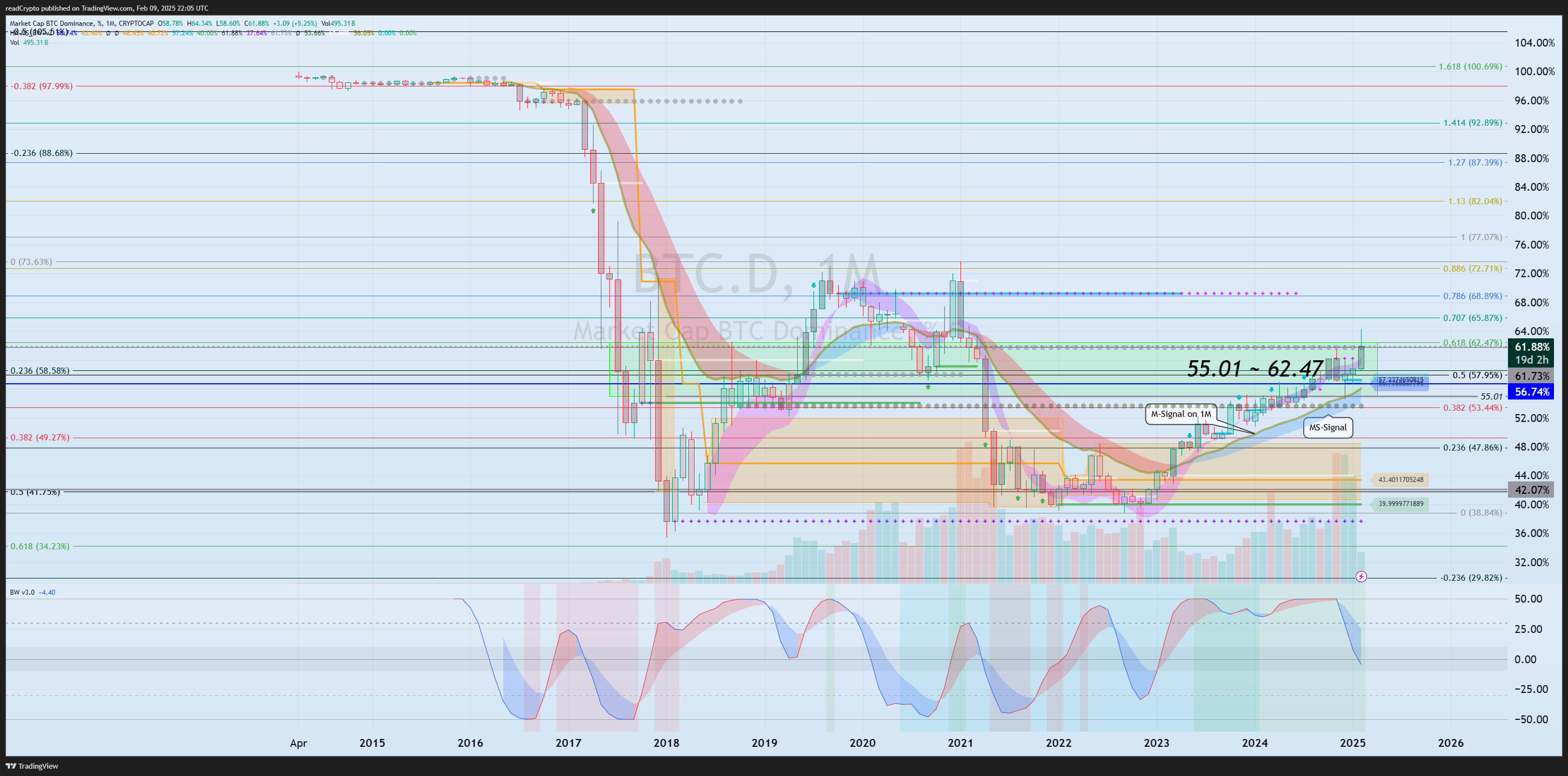 CRYPTOCAP:BTC.D Chart Image by readCrypto