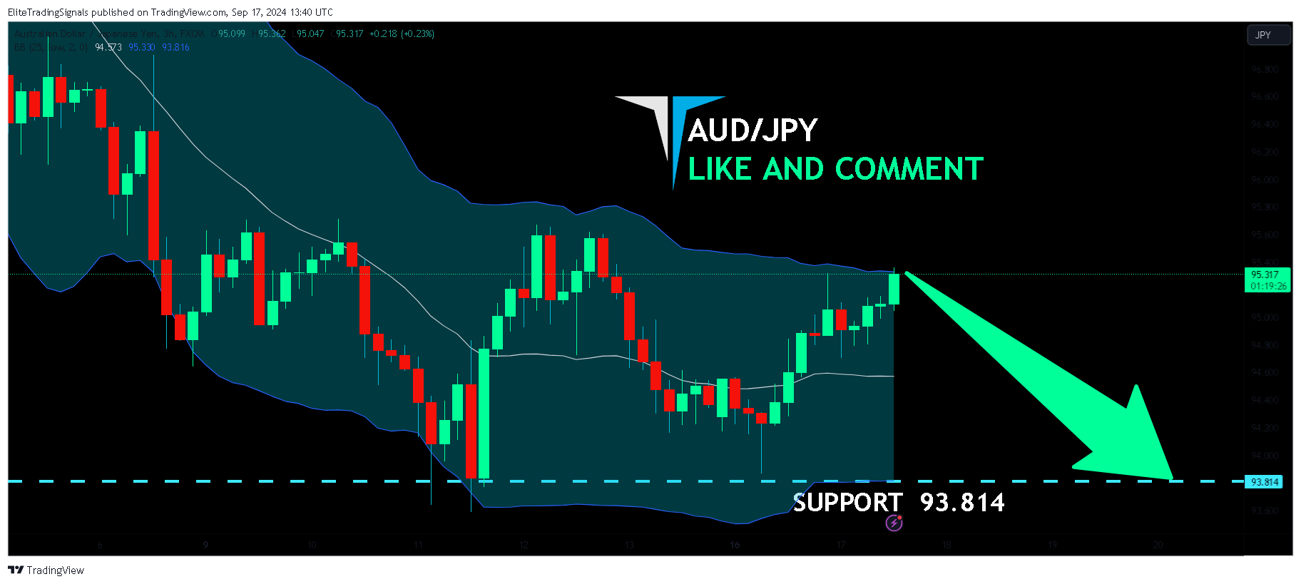 FX:AUDJPY Chart Image by EliteTradingSignals
