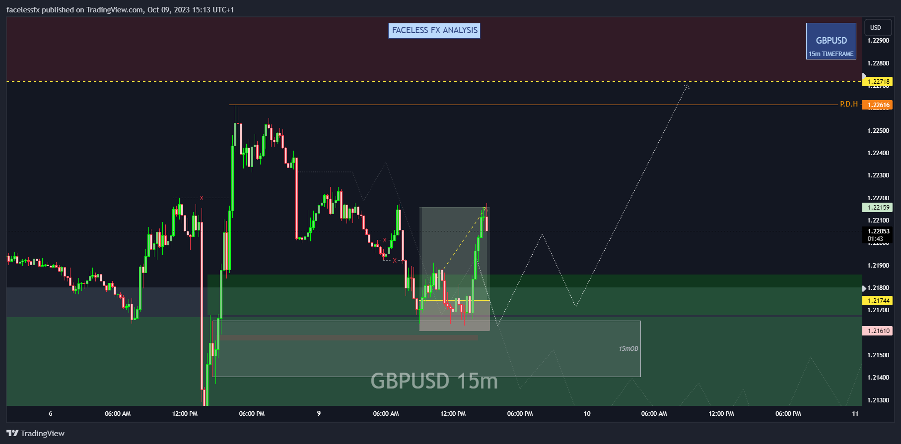 OANDA:GBPUSD Chart Image by facelessfx