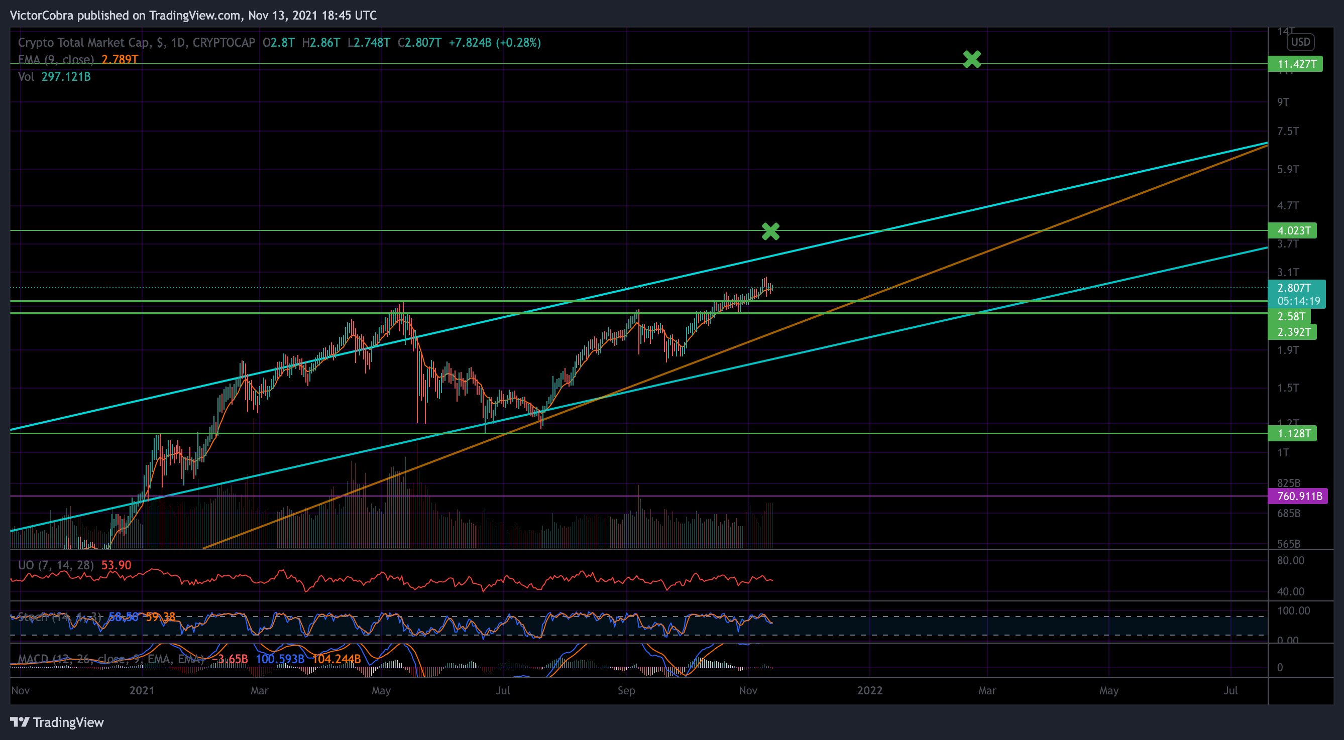 CRYPTOCAP:TOTAL Chart Image by VictorCobra