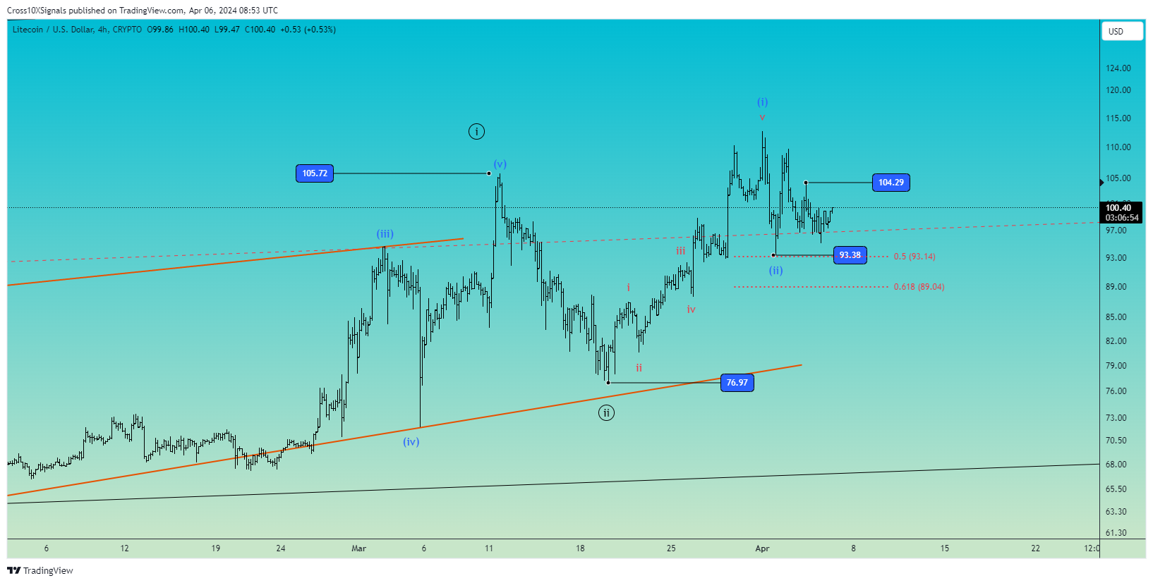 CRYPTO:LTCUSD Chart Image by Cross10XSignals