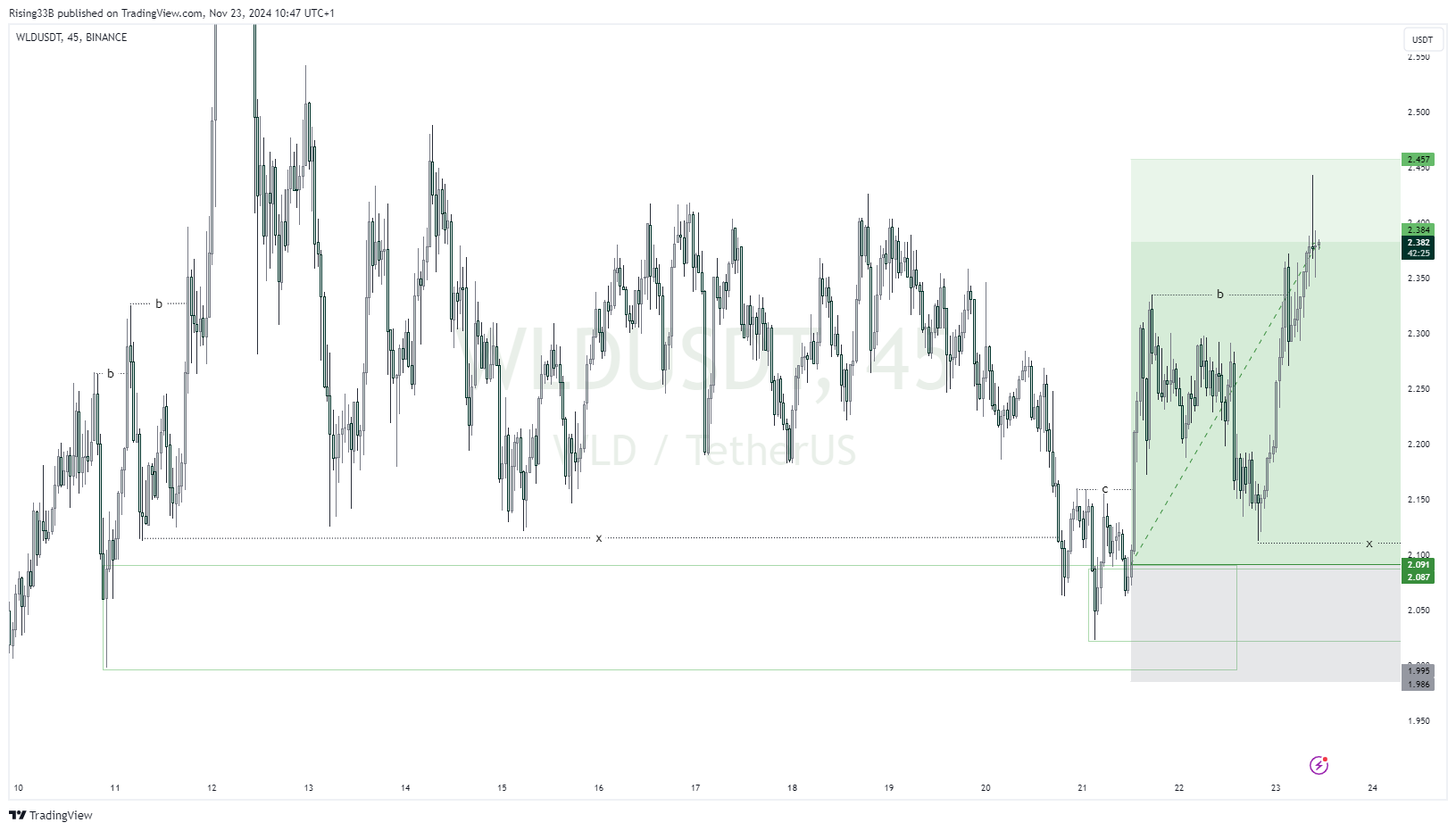 BINANCE:WLDUSDT Chart Image by Rising33B