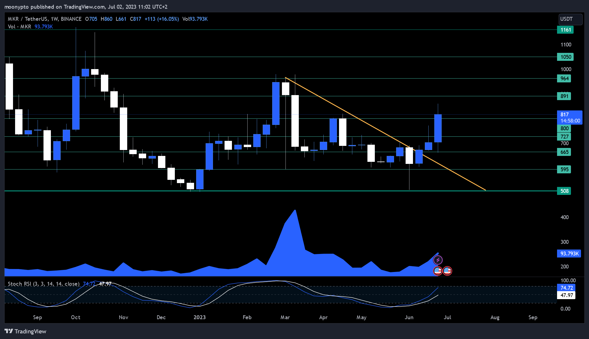 BINANCE:MKRUSDT Chart Image by moonypto