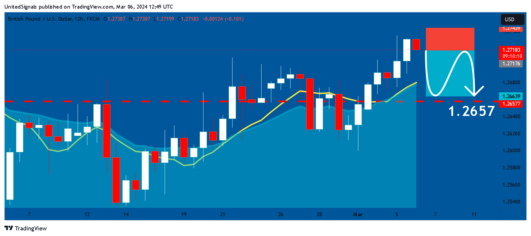 FX:GBPUSD Chart Image by UnitedSignals