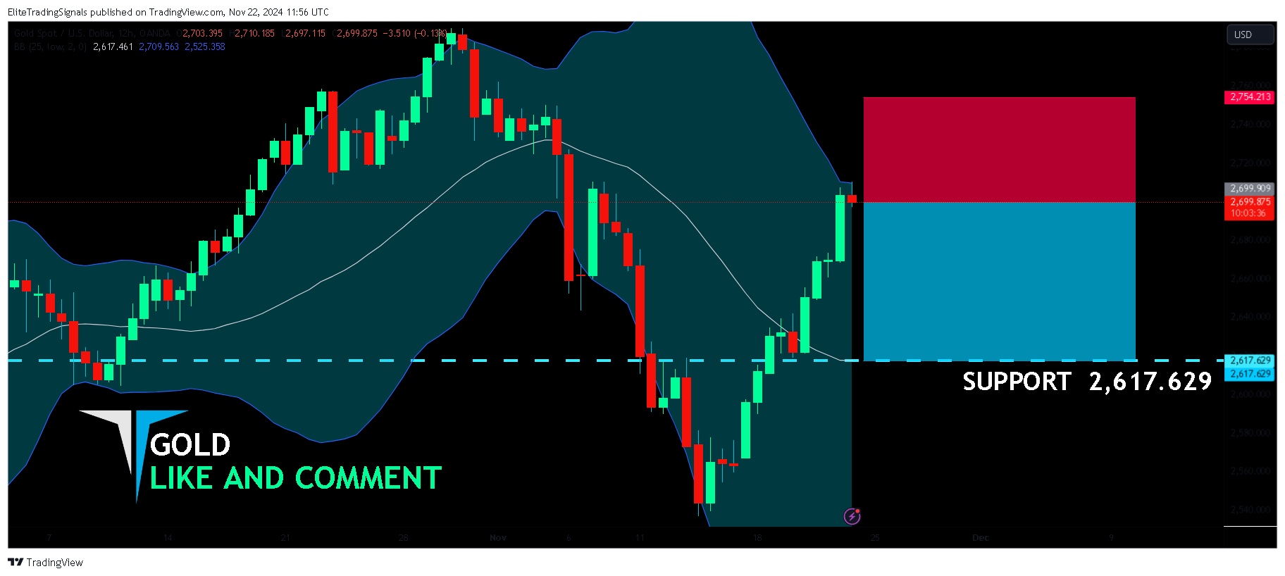 OANDA:XAUUSD Chart Image by EliteTradingSignals